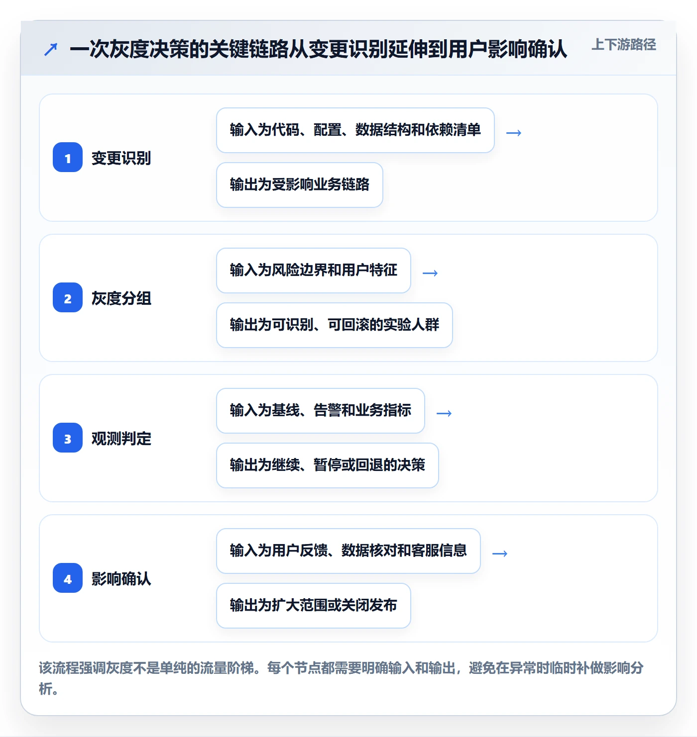 灰度发布实操方法:实施团队提升发布管理效率的落地方案方法与模板