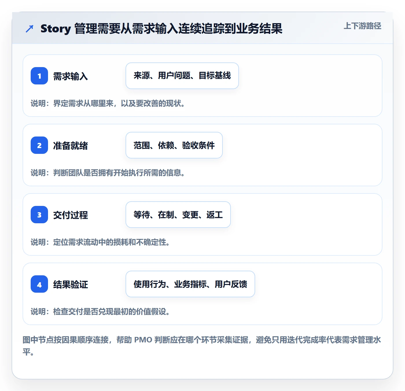 Story流程与规范：PMO产品需求入门指南关键指标