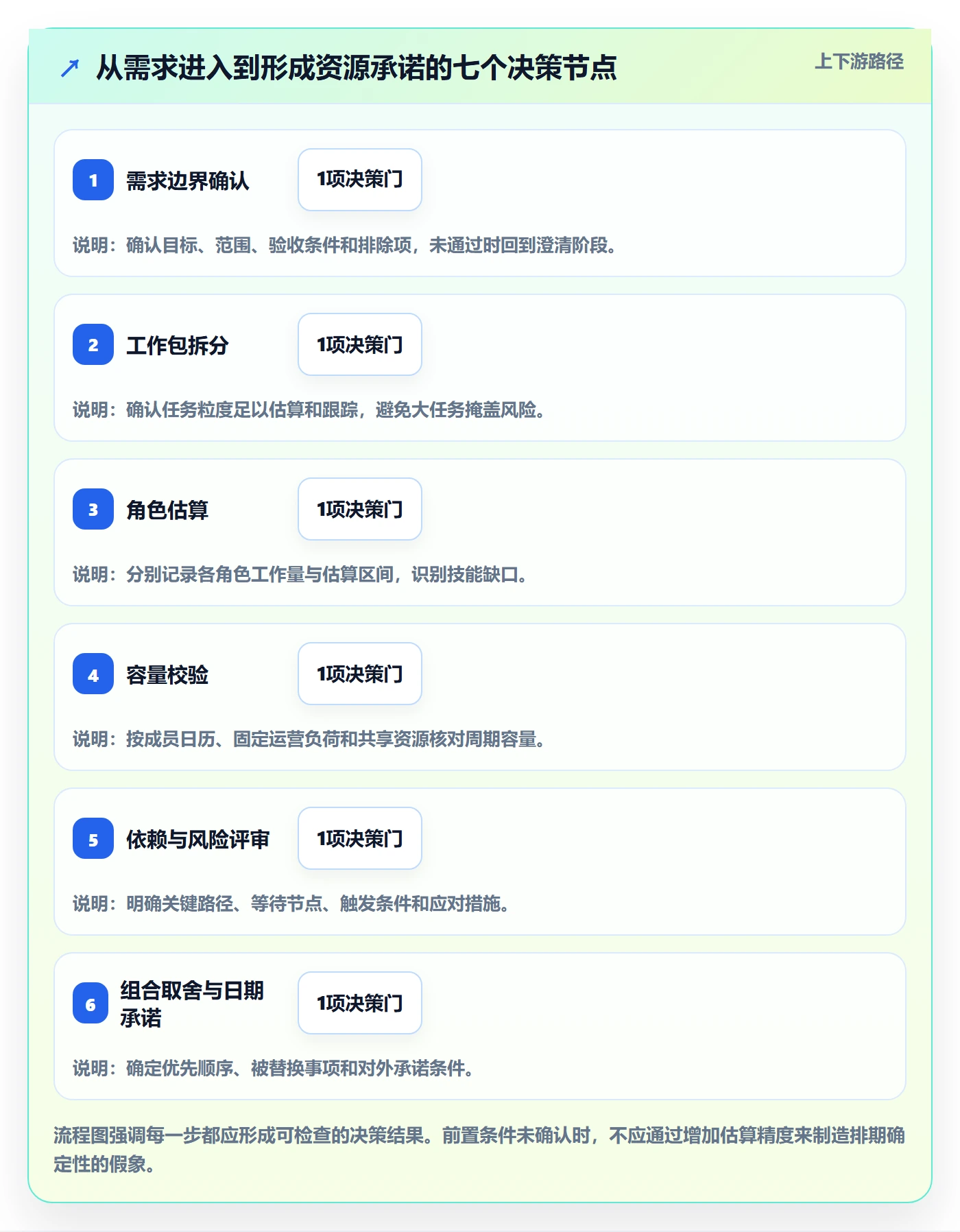 资源评估流程与规范:企业管理者需求排期实操方法关键指标