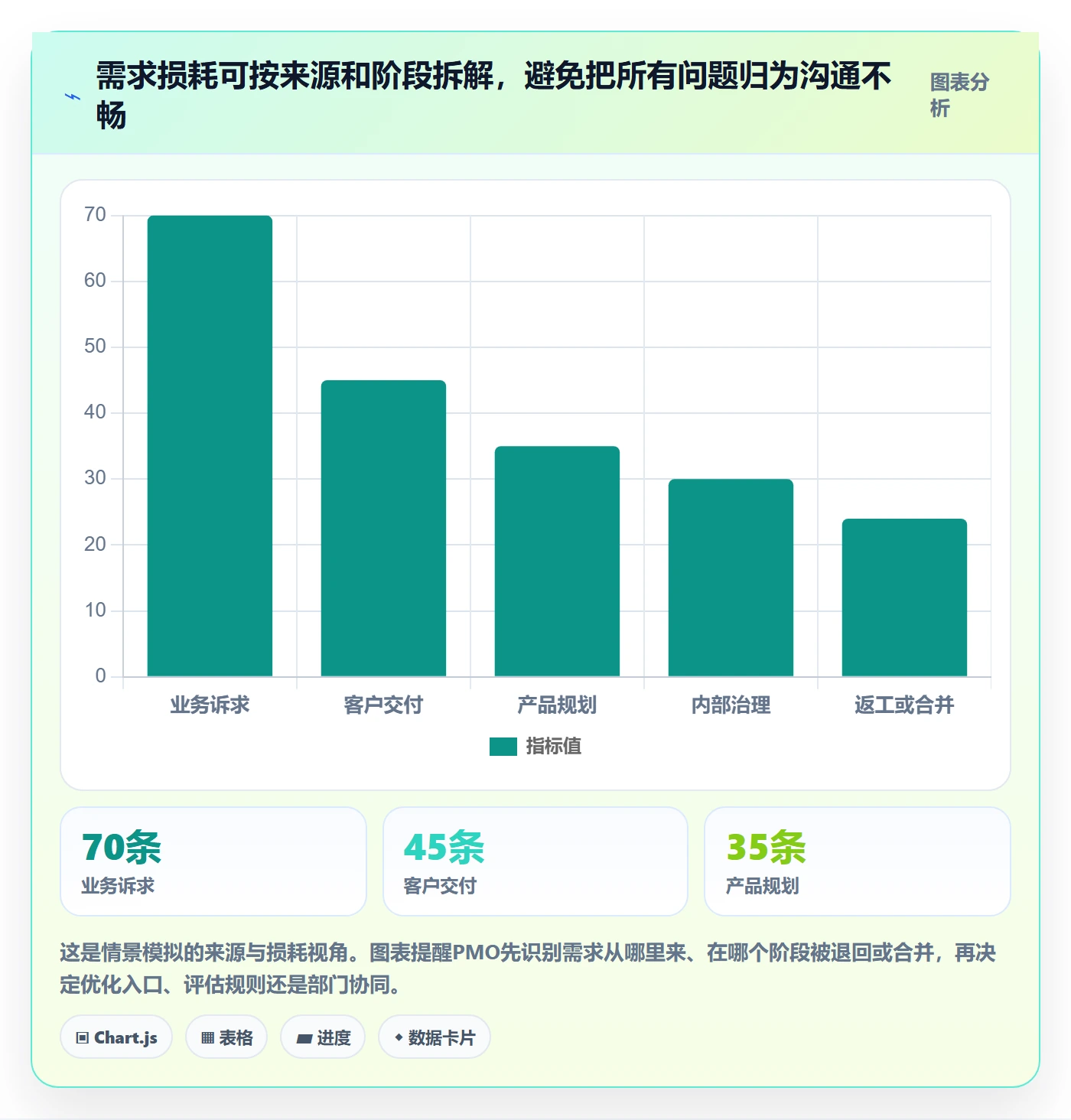 需求分析落地方案:PMO开展需求管理的效率提升案例解析