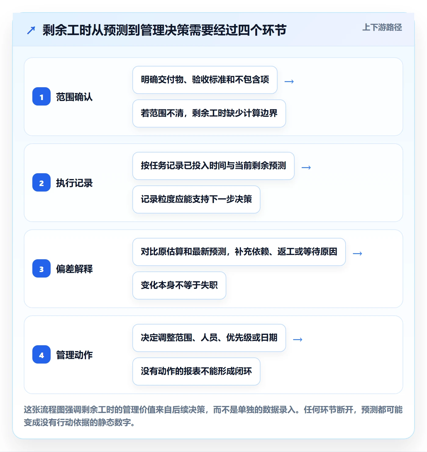 剩余工时最佳实践：实施团队工时管理流程优化，常见问题