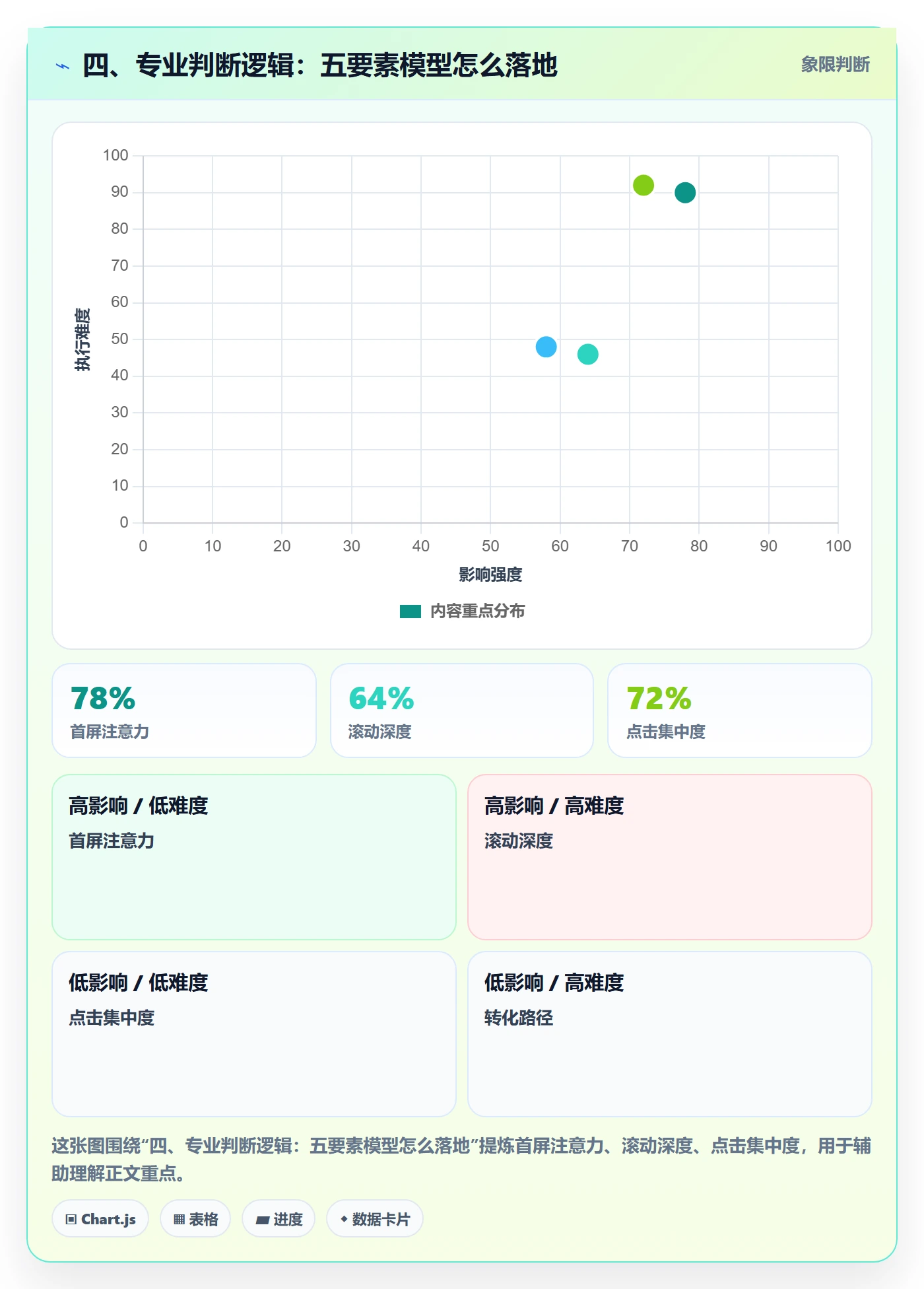 四、专业判断逻辑:五要素模型怎么落地