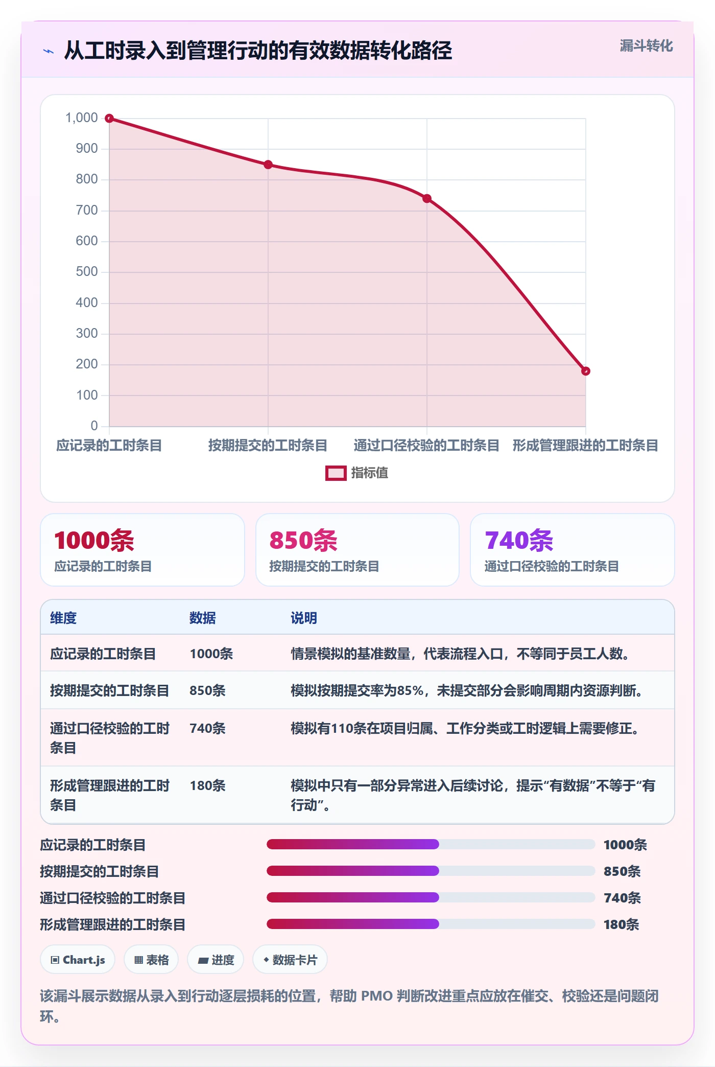 Timesheet流程与规范：PMO工时表流程优化关键指标