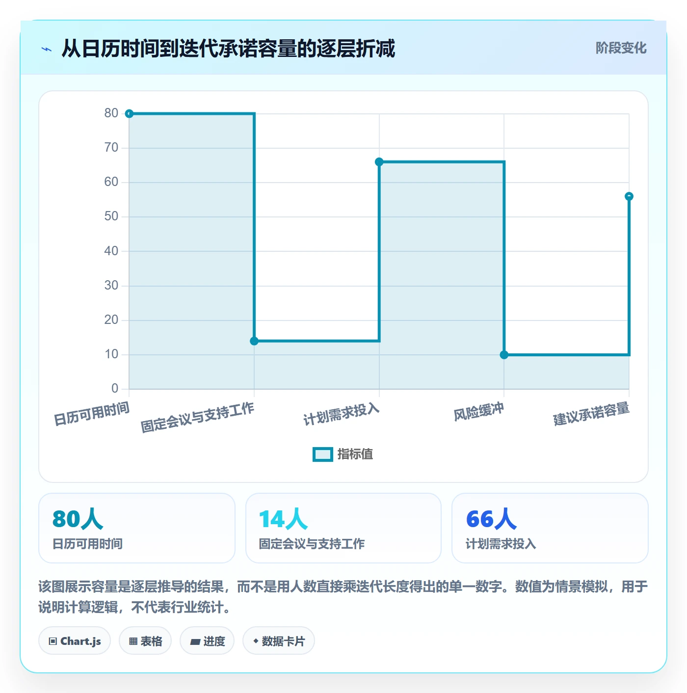 迭代容量实操方法：产品经理提升迭代管理效率的最佳实践方法与模板