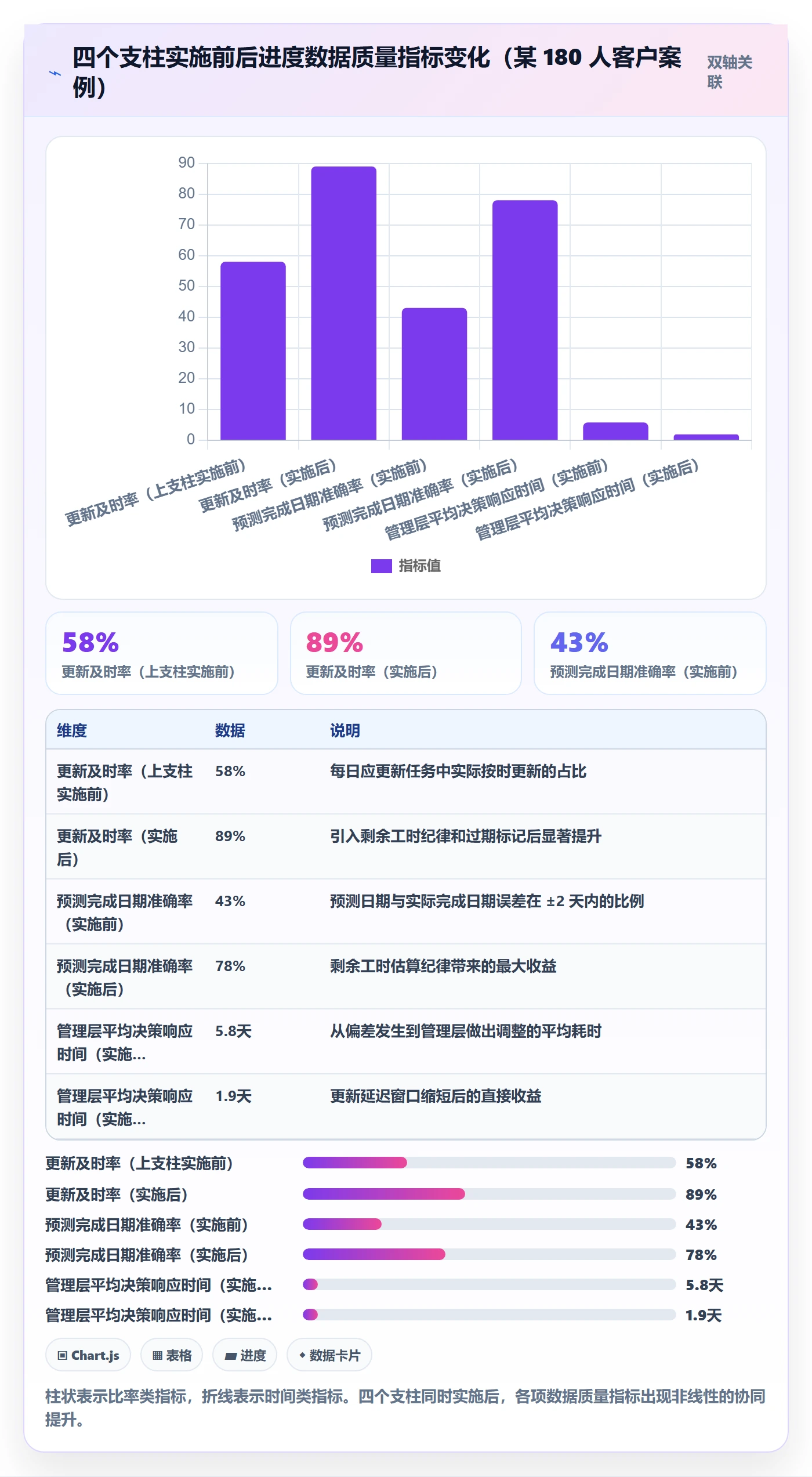 进度更新流程与规范:管理层进度管理数据分析关键指标