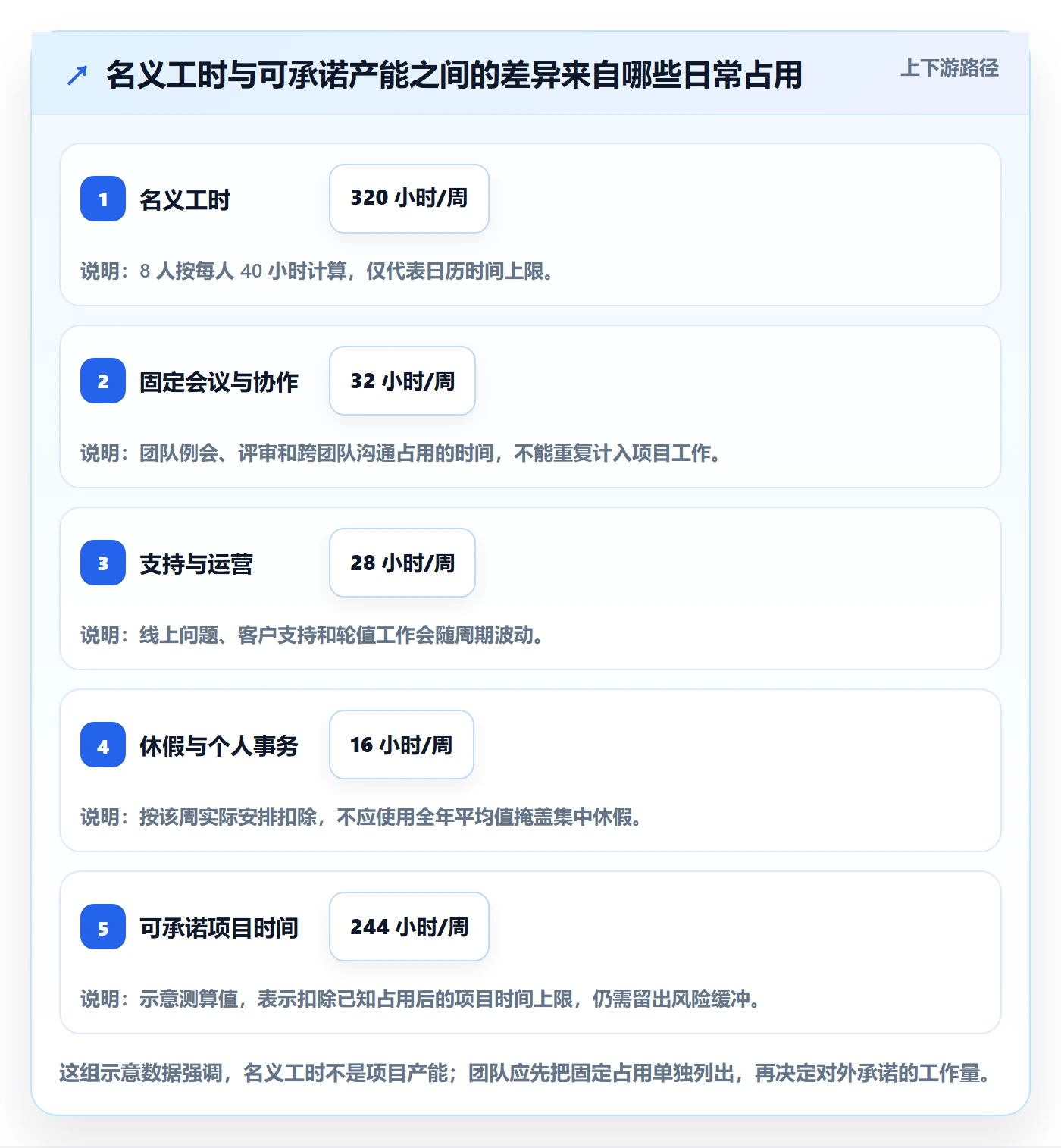 资源负载产能全流程：产品经理实操方法与一文讲清