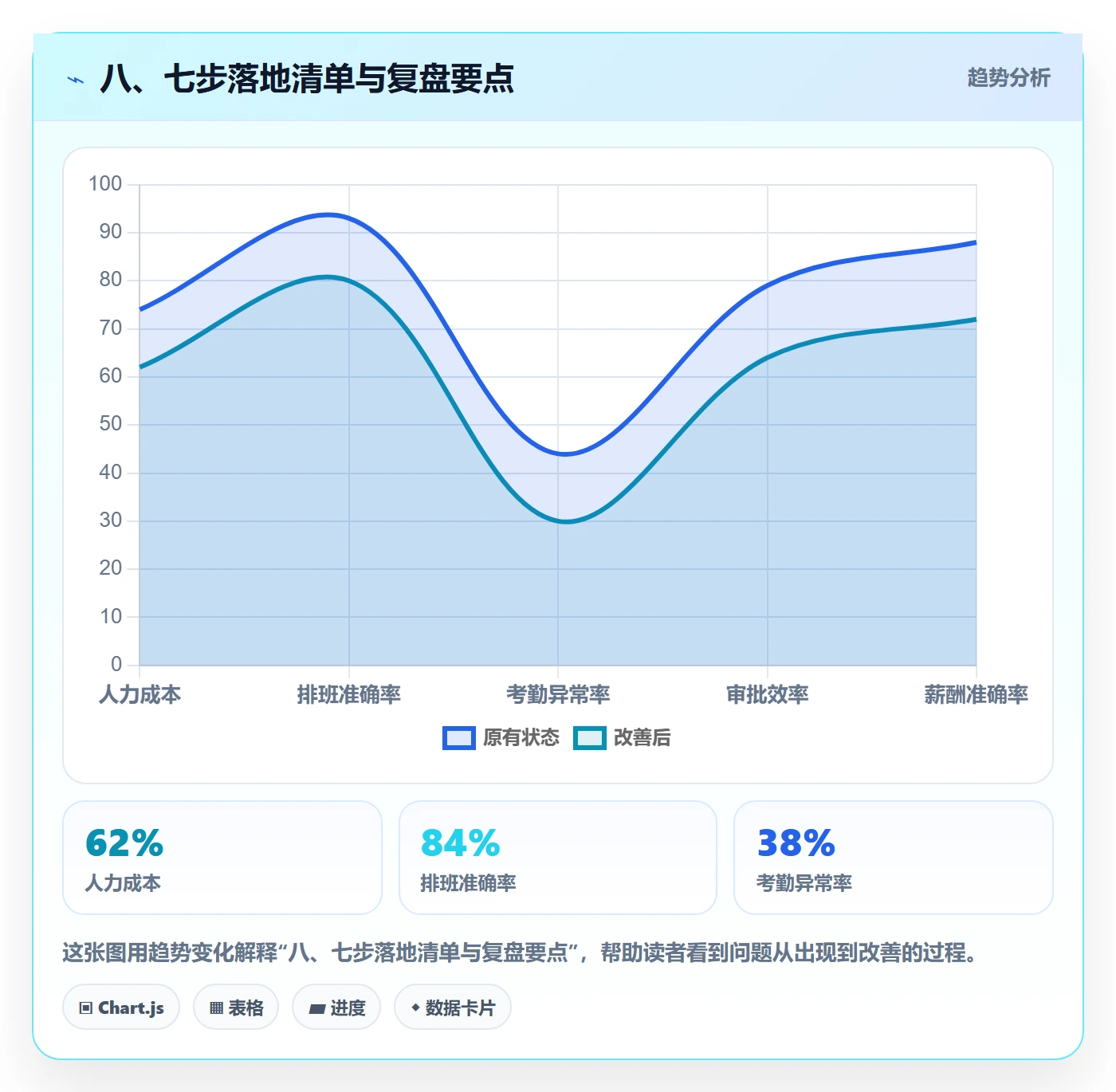 八、七步落地清单与复盘要点