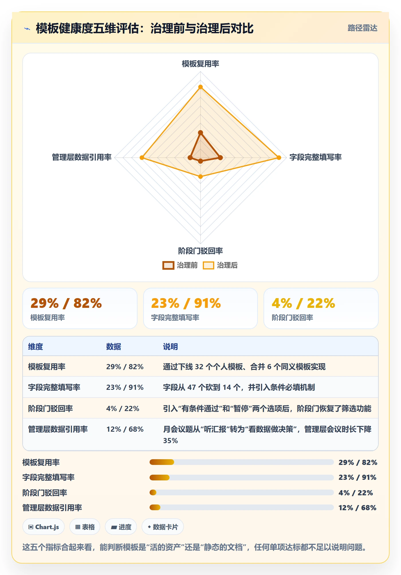 项目模板模板阶段全流程:管理层协同管理与一文讲清