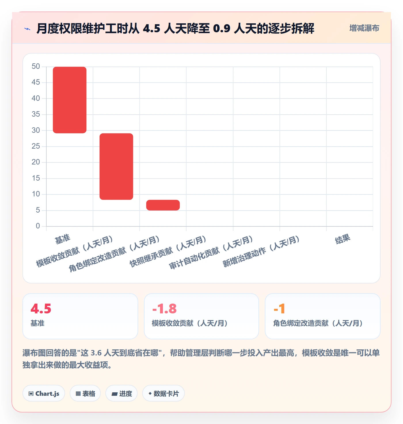 项目模板模板权限教程:管理层风险控制,避坑指南