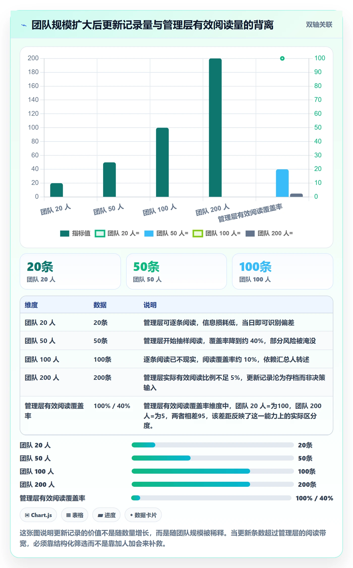 更新记录管理方法大全：管理层进度跟踪效率提升落地清单