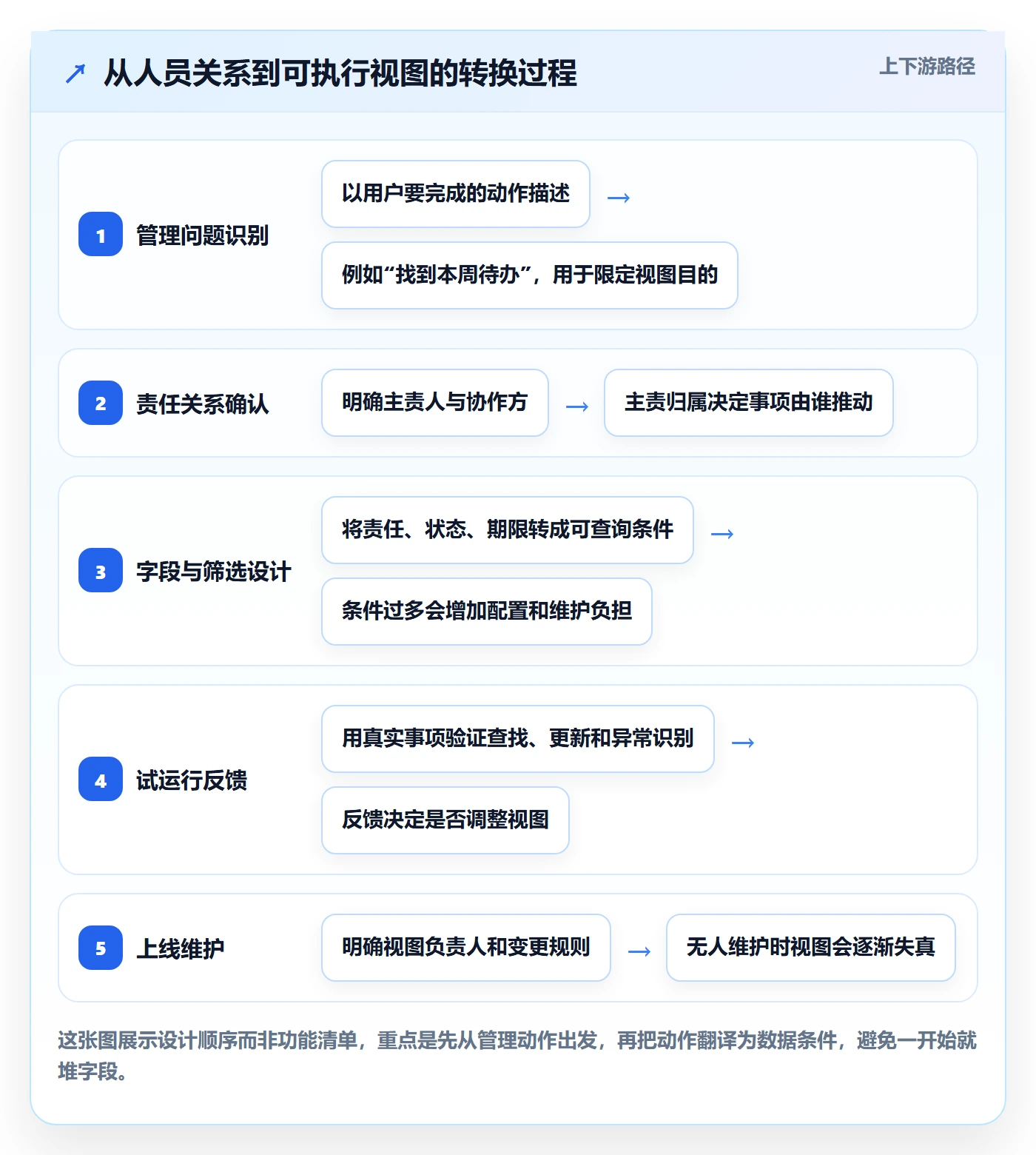 分组管理方法大全：实施团队列表视图落地方案落地清单