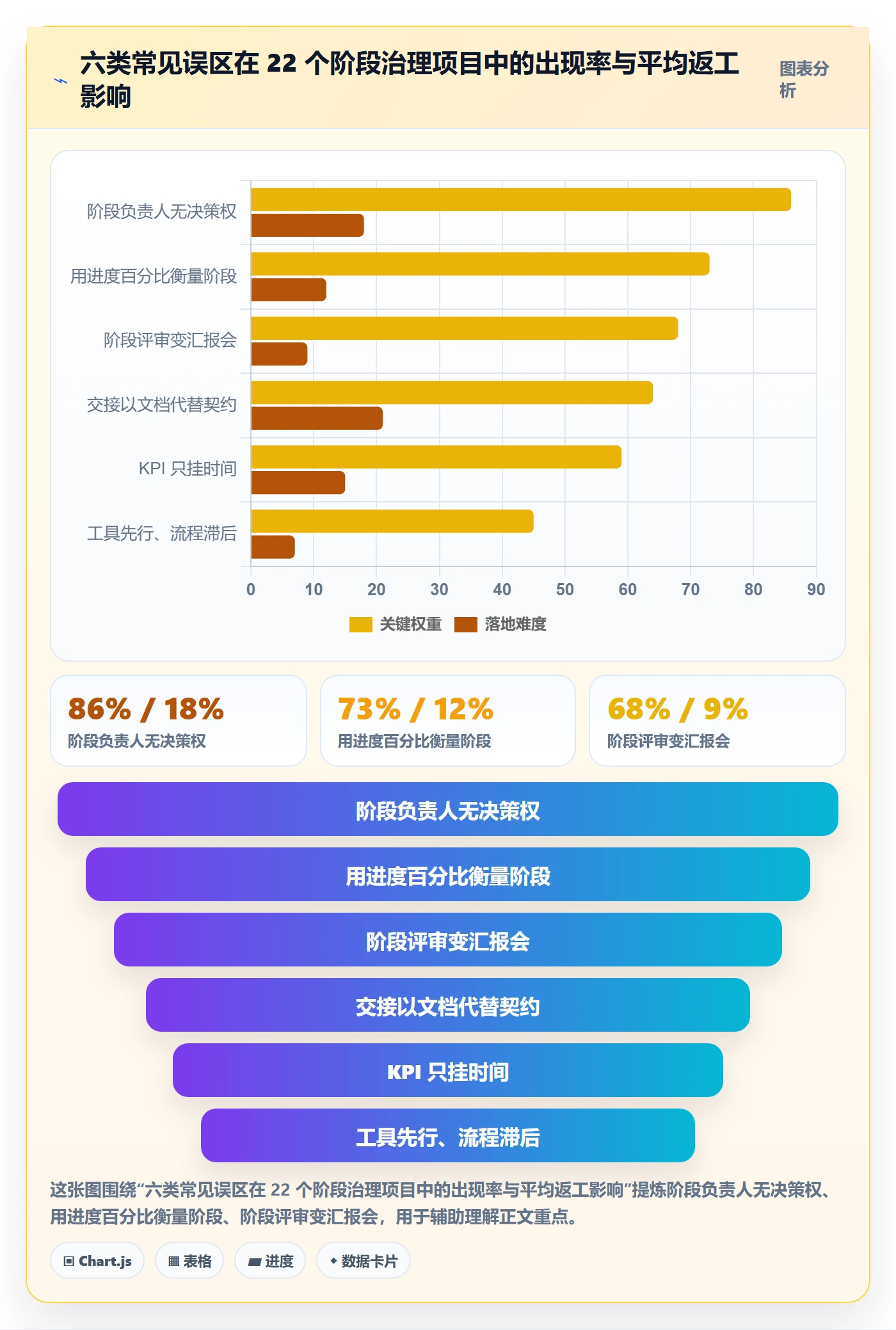 阶段负责人最佳实践:管理层项目阶段效率提升,常见问题