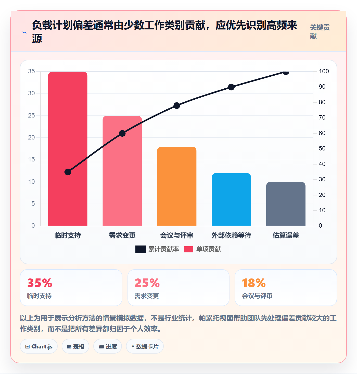 Capacity最佳实践:项目成员资源负载流程优化,常见问题