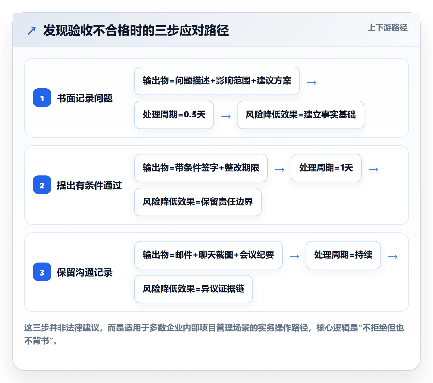 验收最佳实践:项目成员任务验收风险控制,常见问题