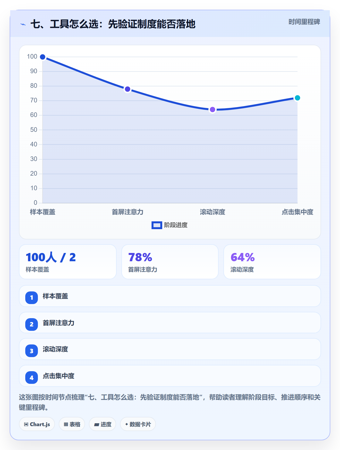 七、工具怎么选：先验证制度能否落地
