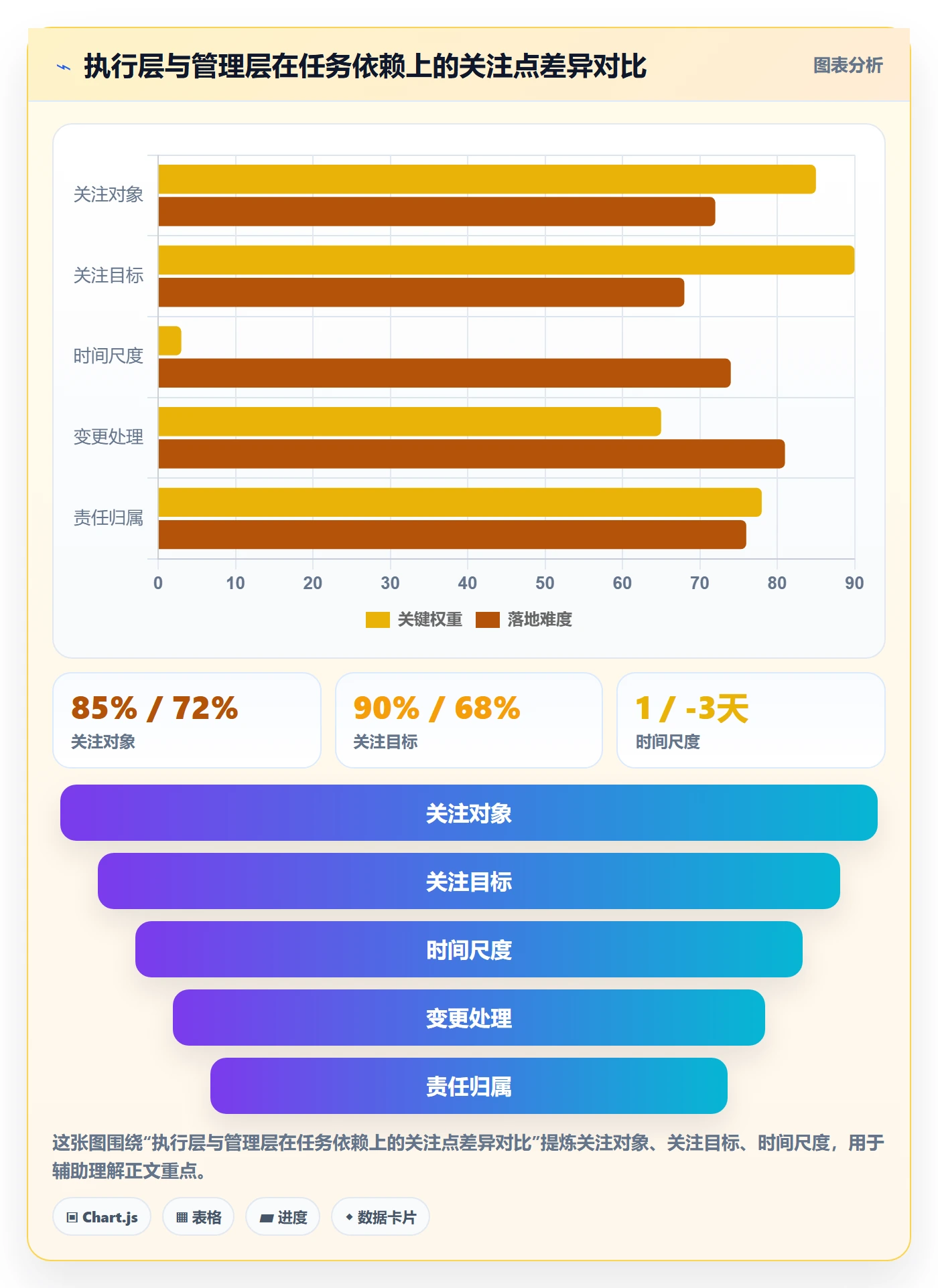 前置任务最佳实践：管理层任务依赖最佳实践，常见问题