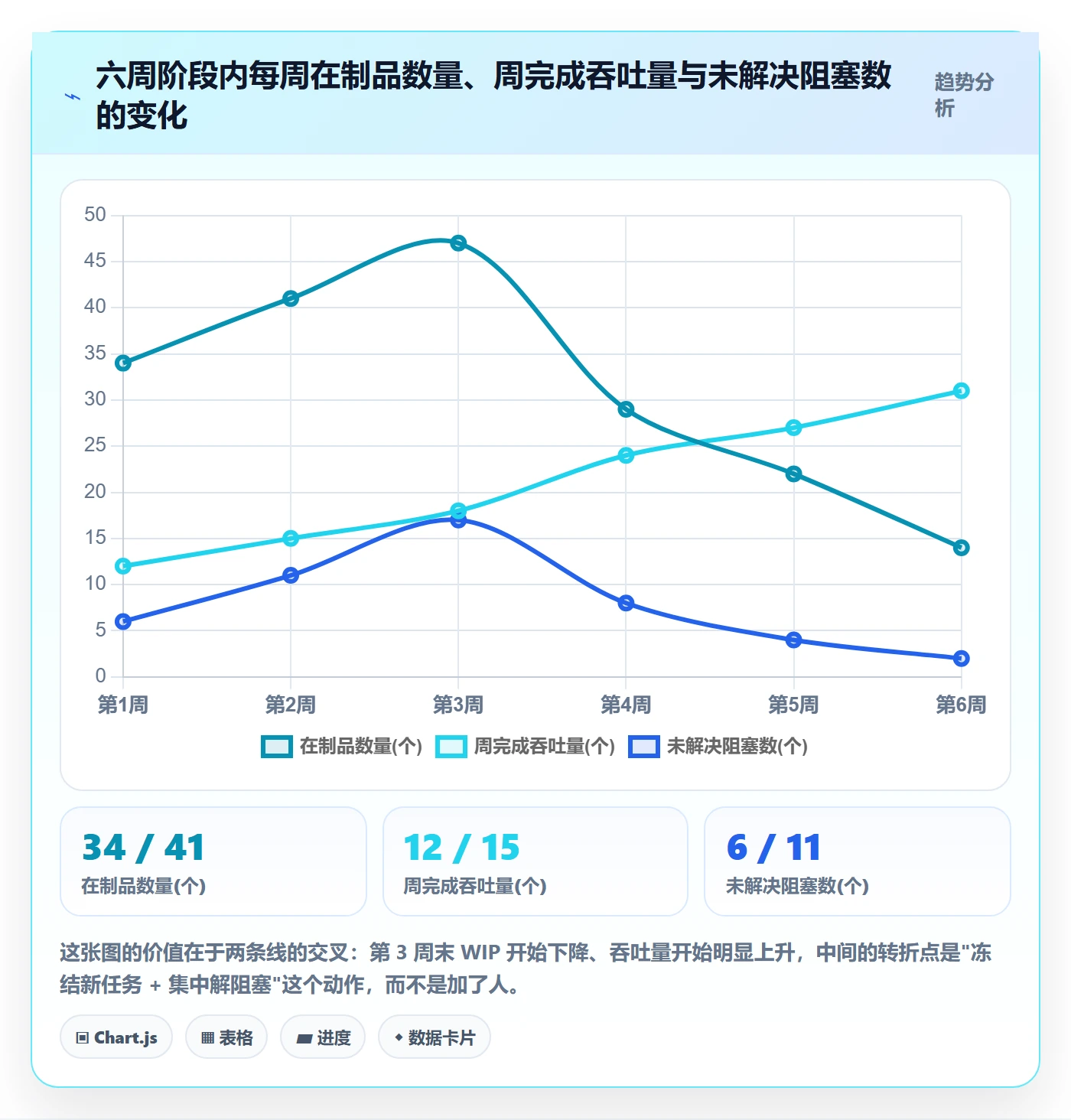 阶段负责人怎么做？项目成员数据分析：项目阶段从0到1