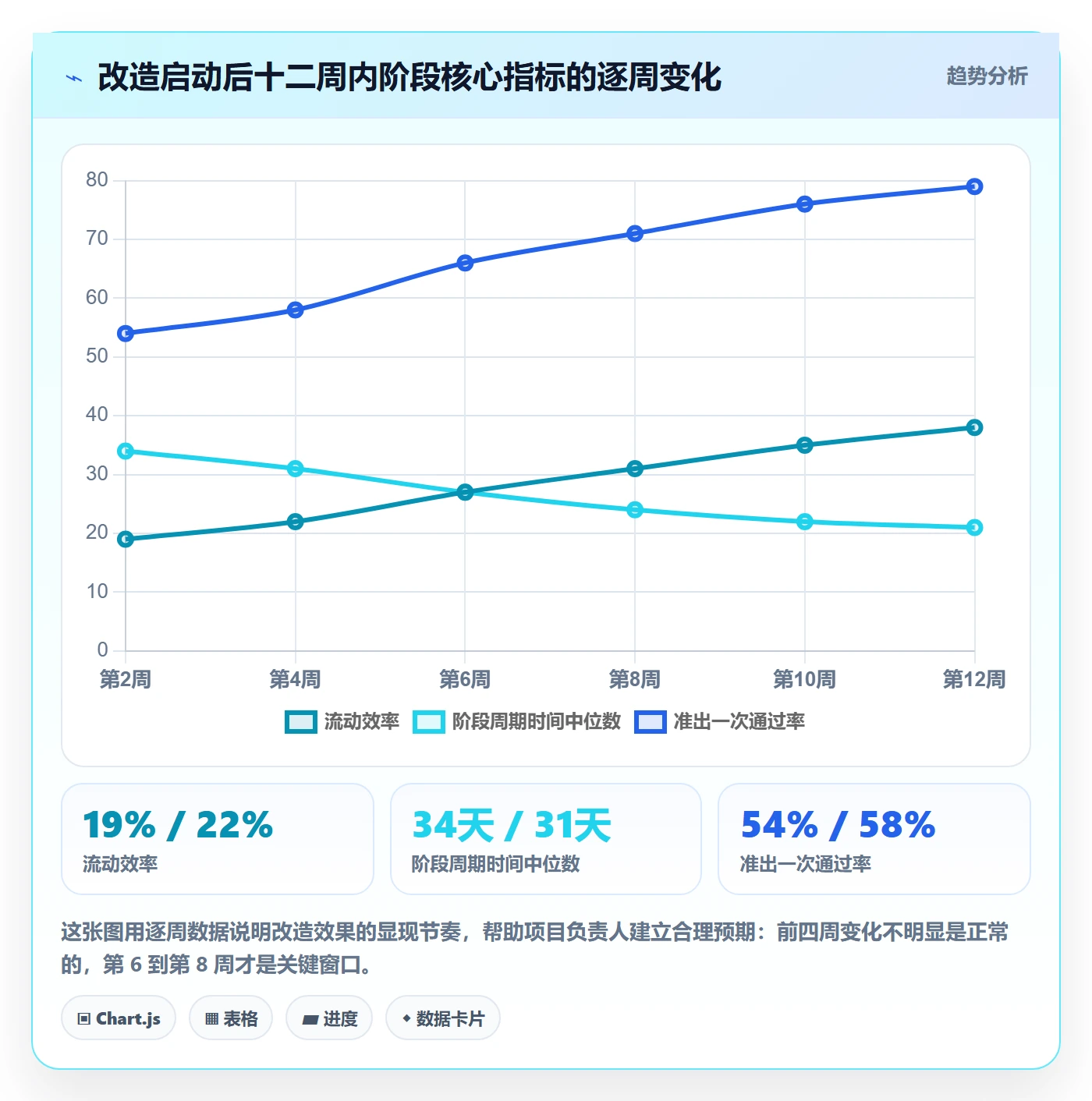 阶段实操方法:项目负责人提升项目阶段效率的数据分析方法与模板