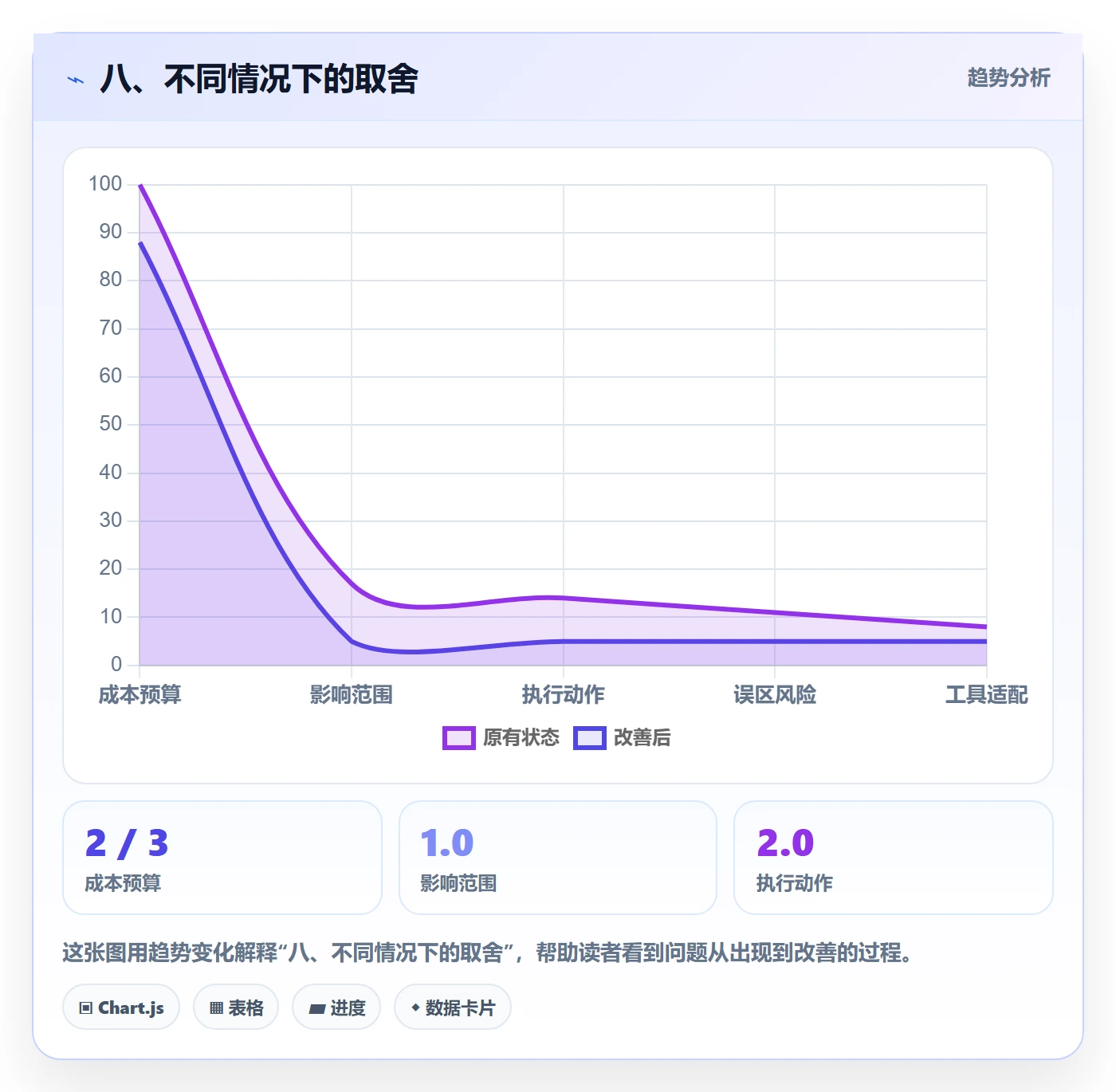 八、不同情况下的取舍