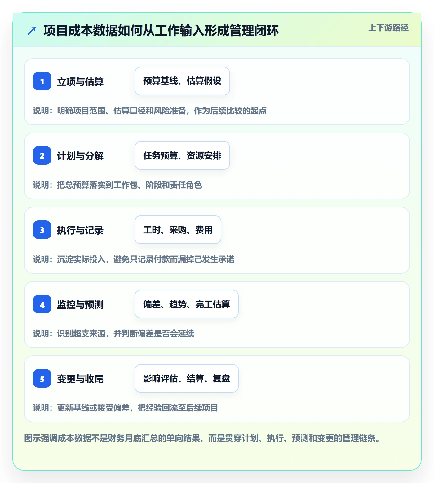 成本管理项目成本全流程：项目成员流程优化与一文讲清