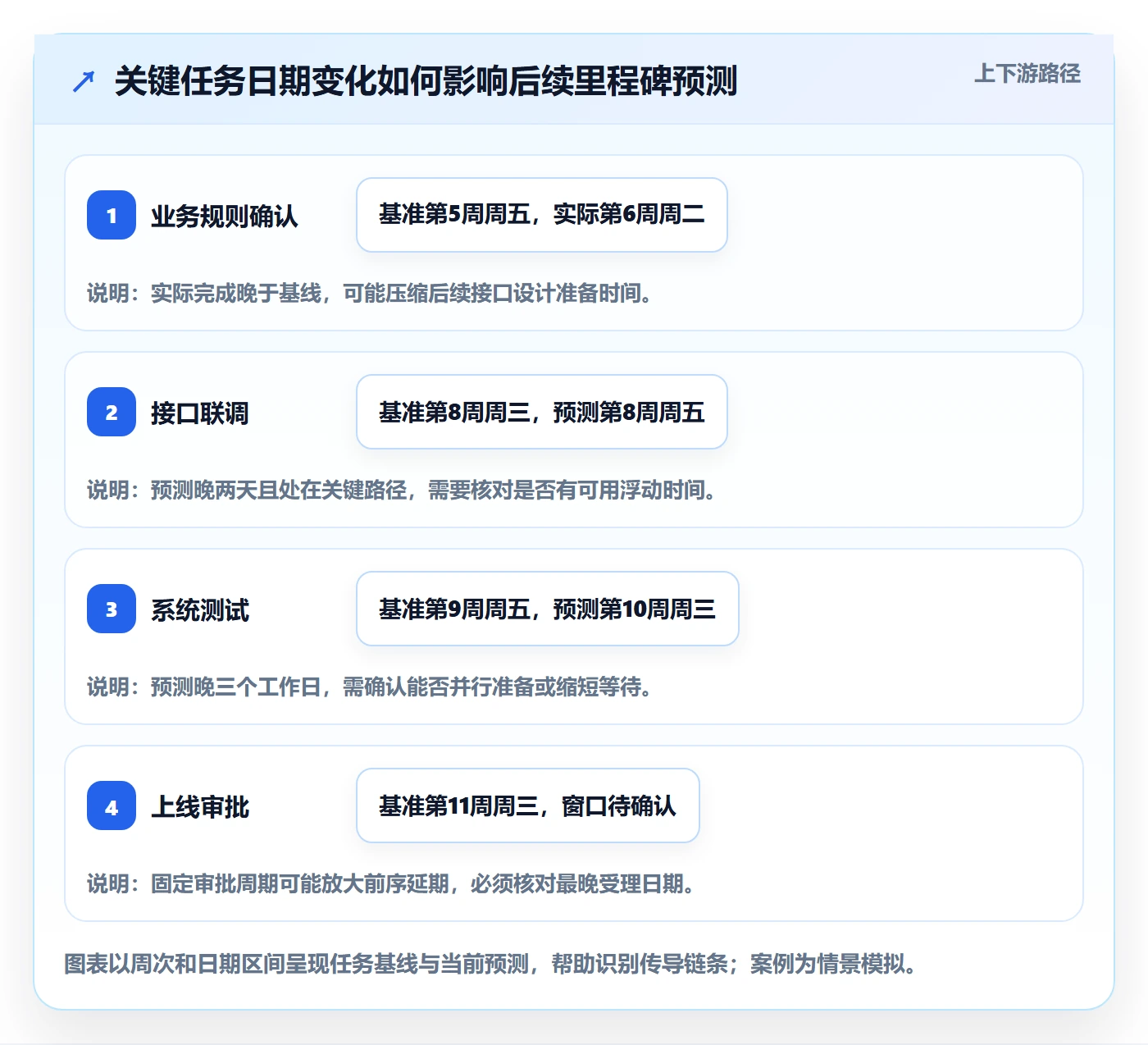 实际时间流程与规范:项目负责人甘特图数据分析关键指标