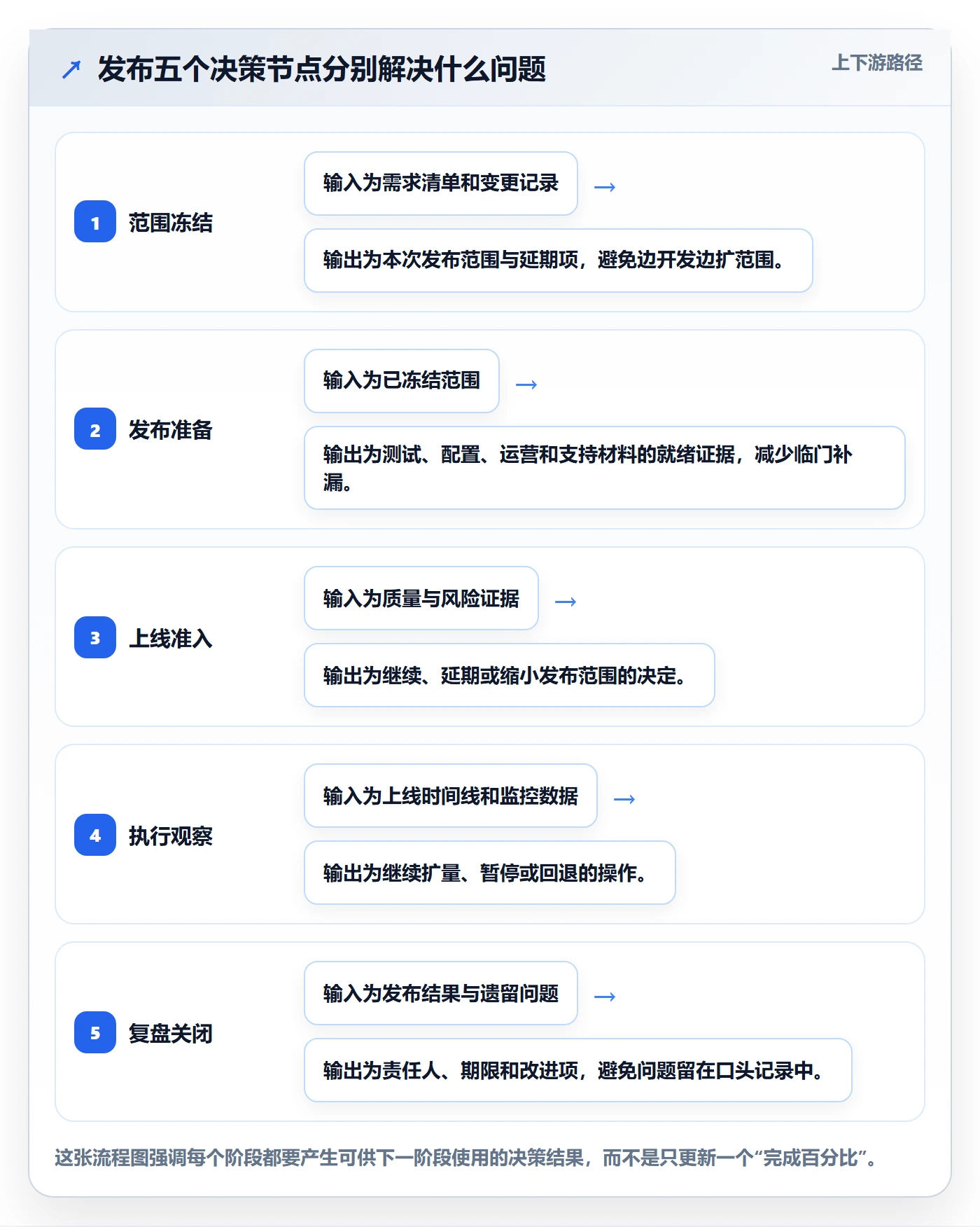 上线实操方法：产品经理提升发布管理效率的协同管理方法与模板
