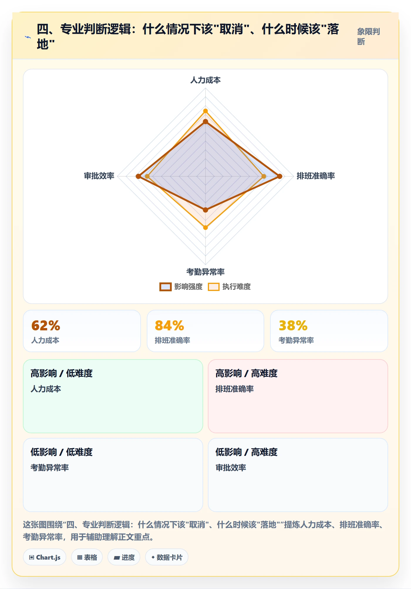 四、专业判断逻辑:什么情况下该"取消"、什么时候该"落地"