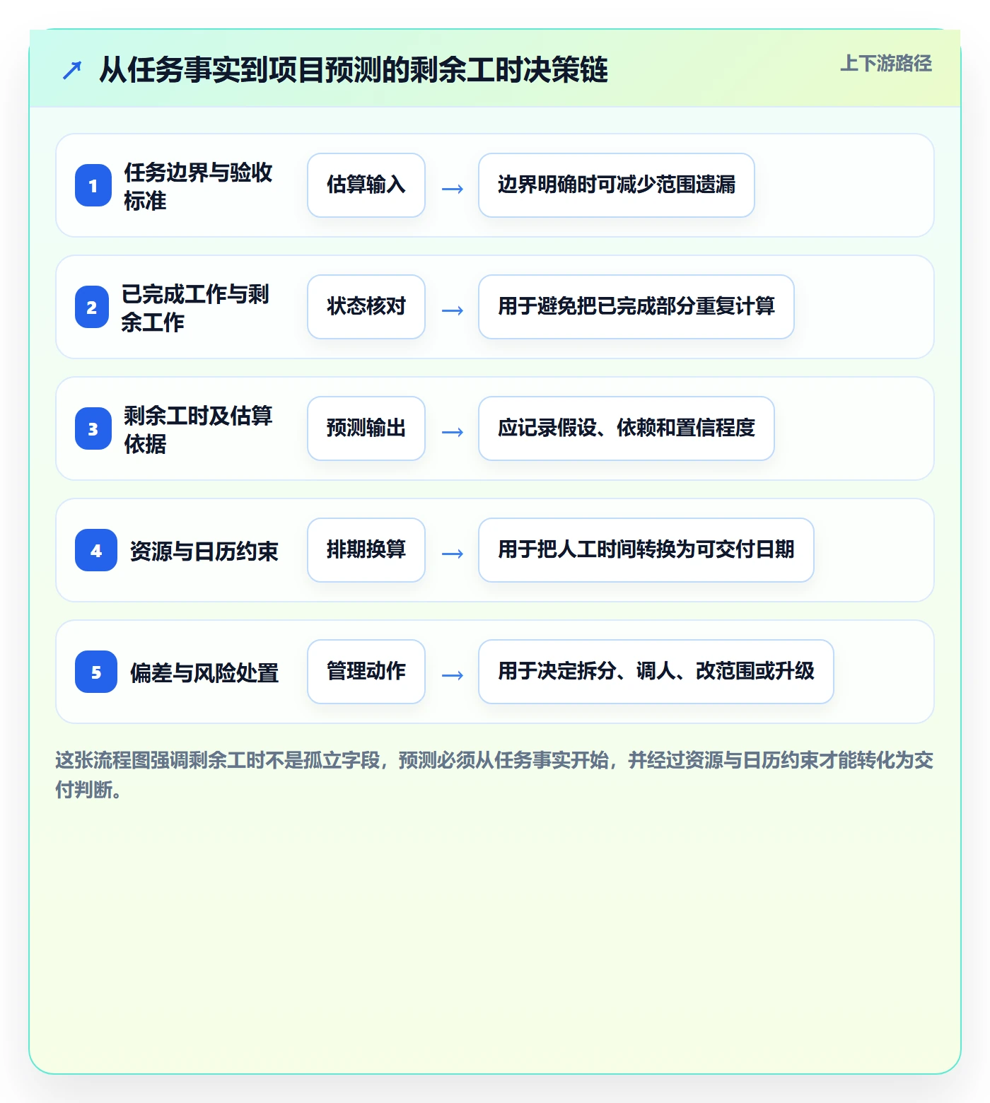 剩余工时实操方法：PMO提升工时管理效率的流程优化方法与模板