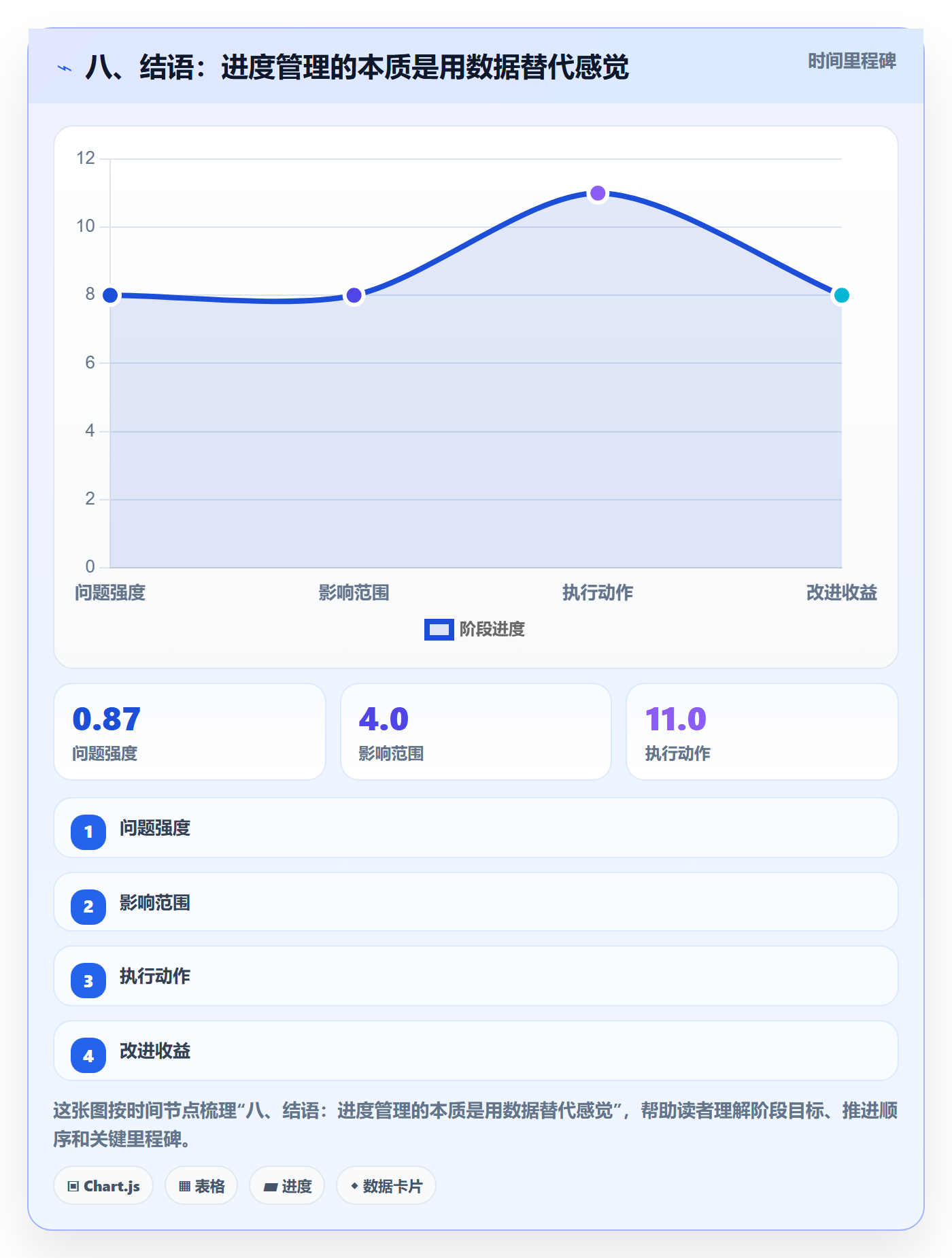 八、结语：进度管理的本质是用数据替代感觉
