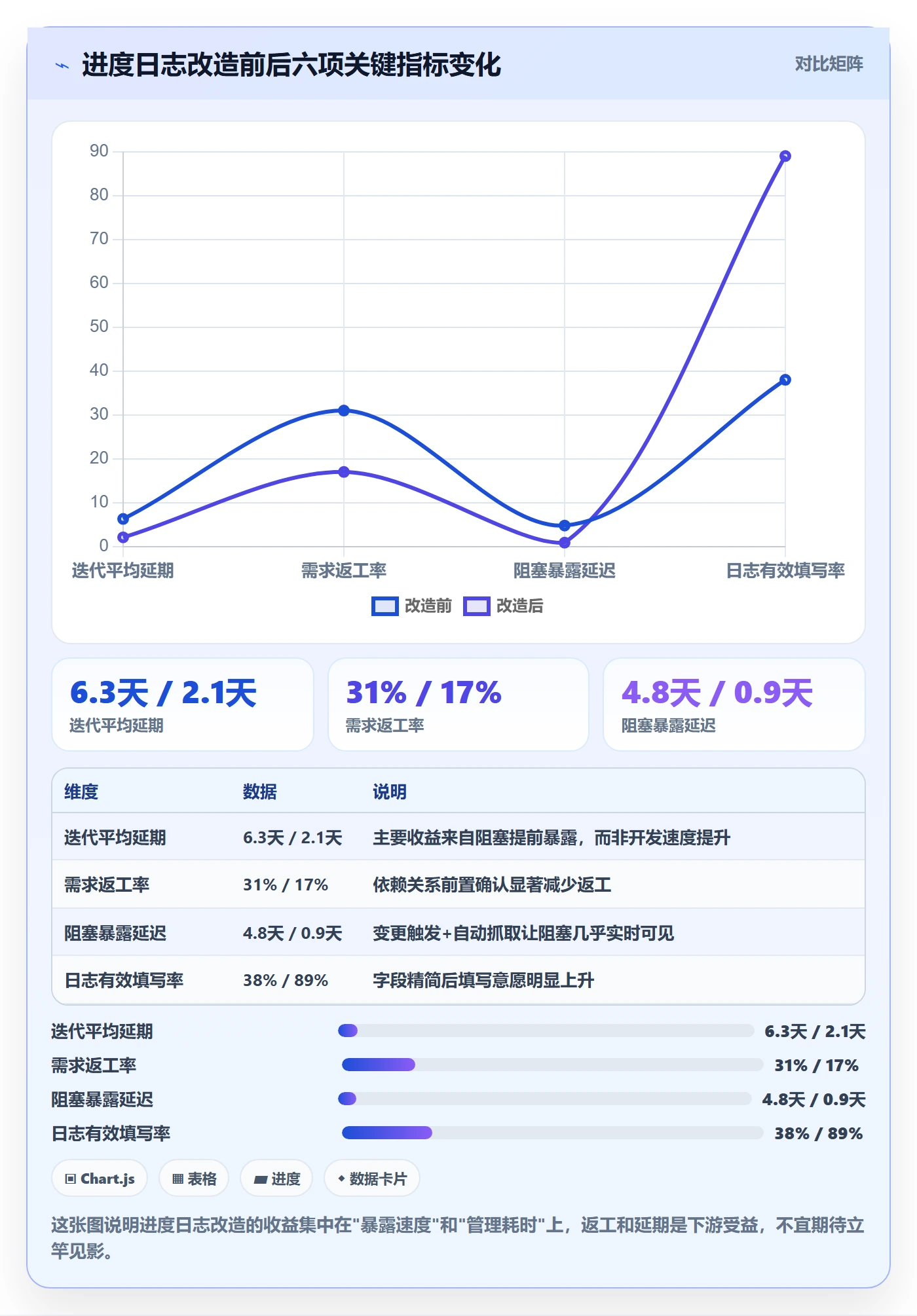 进度日志最佳实践：实施团队进度跟踪入门指南，常见问题