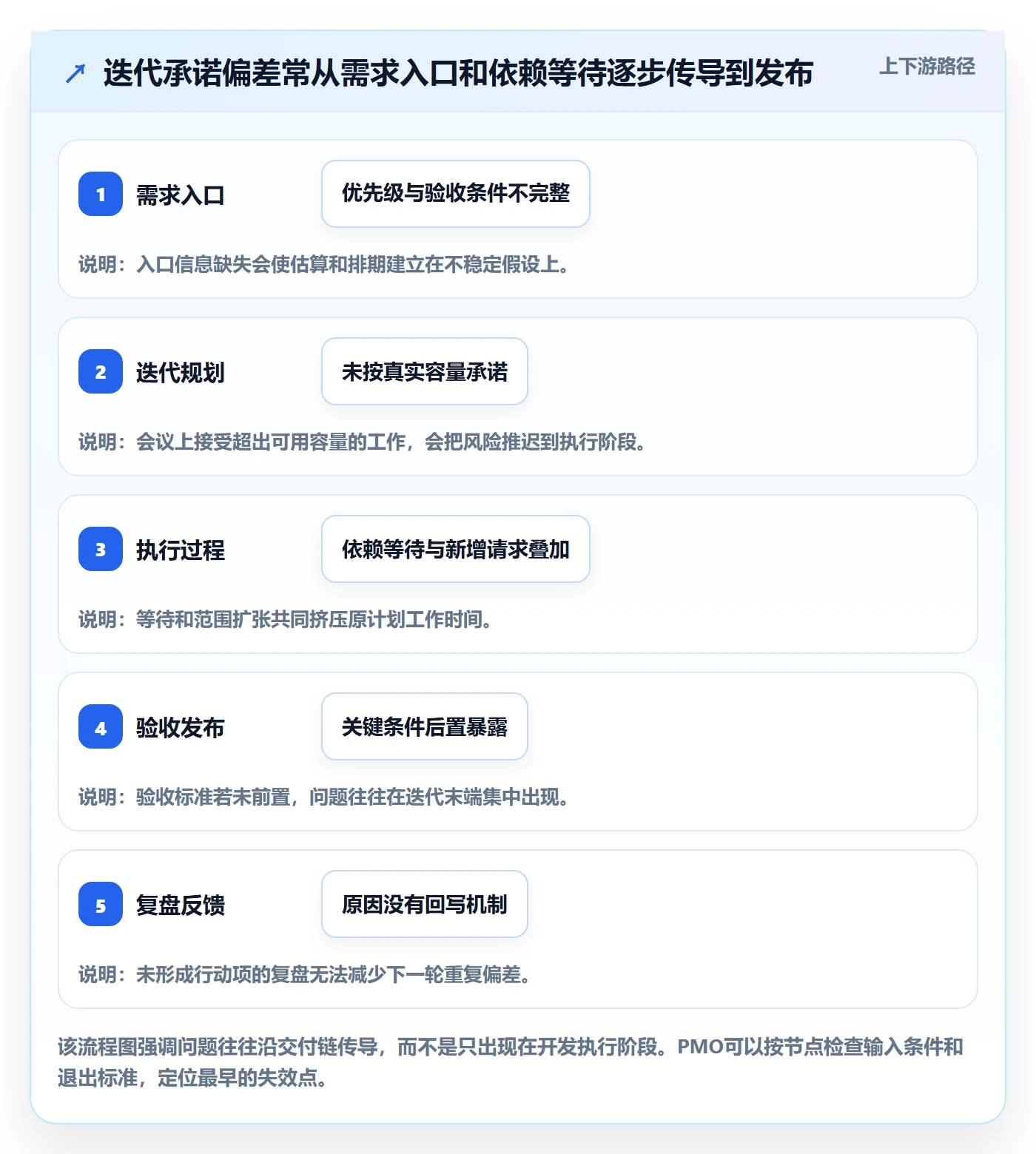 迭代最佳实践：PMO迭代管理落地方案，常见问题