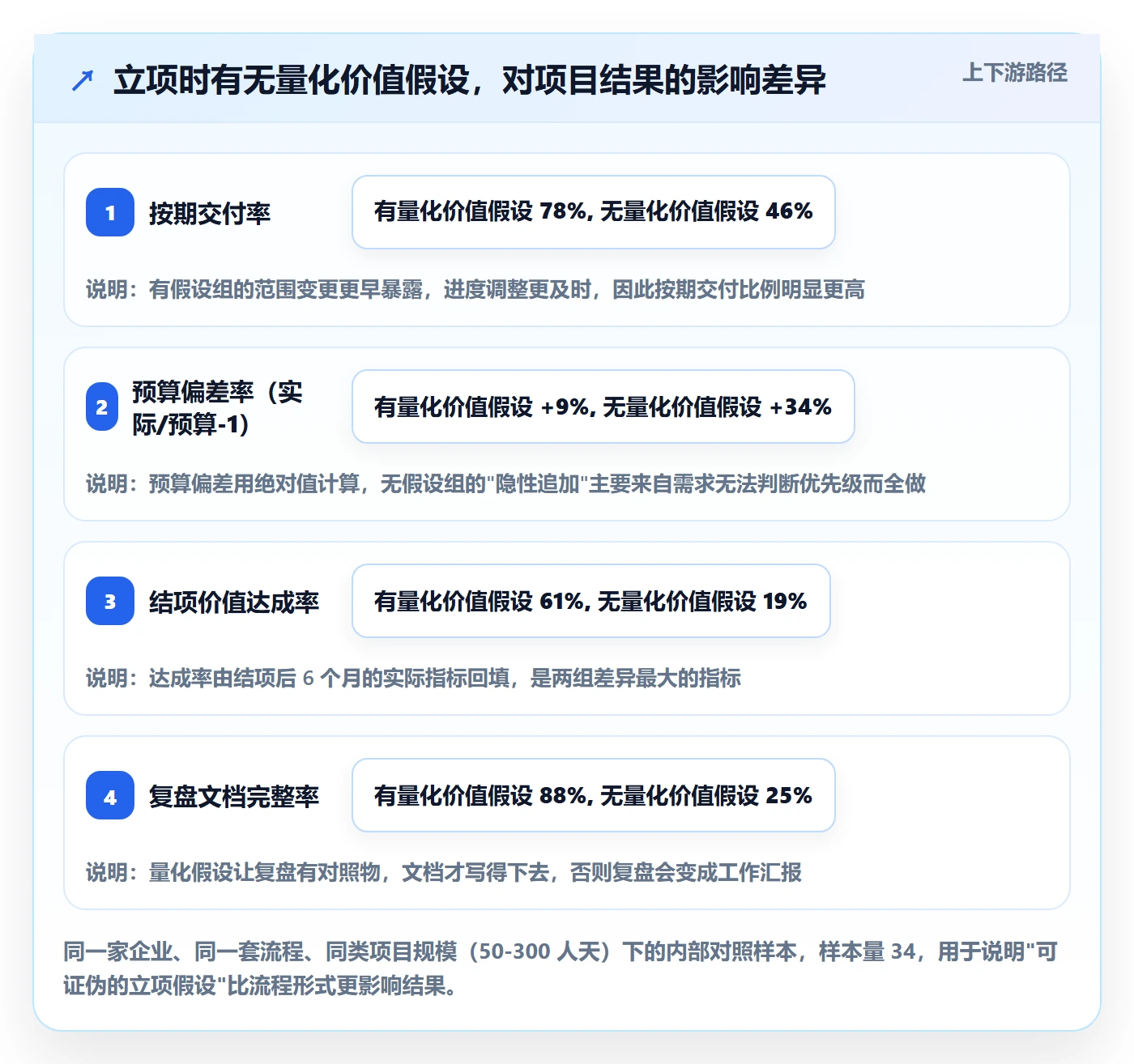 项目价值落地方案：管理层开展项目立项的实操方法案例解析