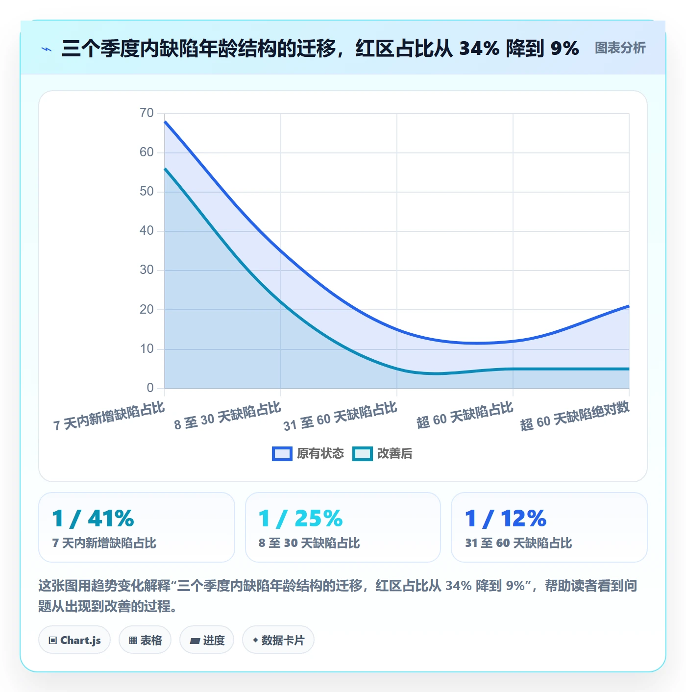 修复管理方法大全:项目负责人Bug / 缺陷数据分析落地清单
