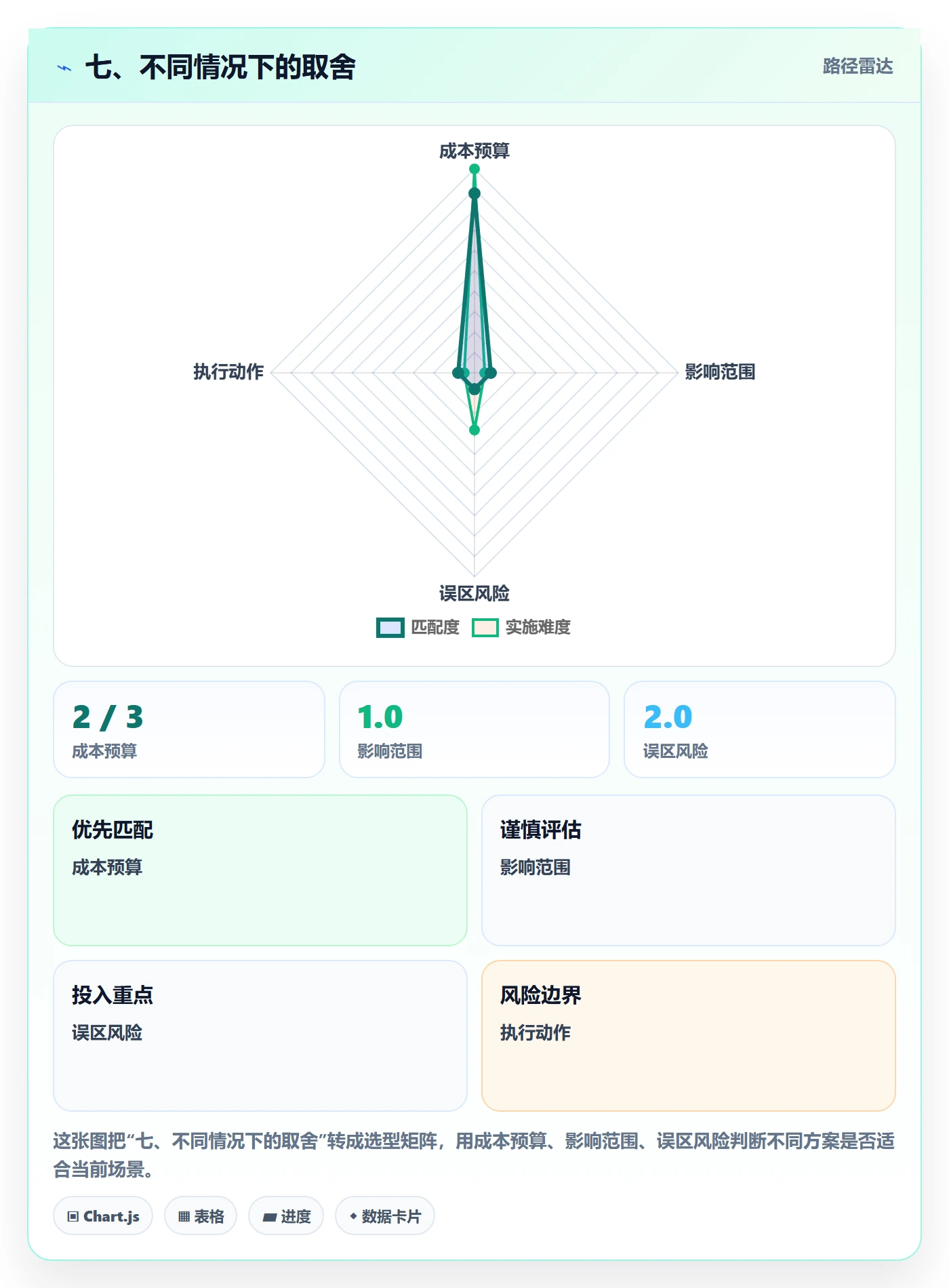 七、不同情况下的取舍
