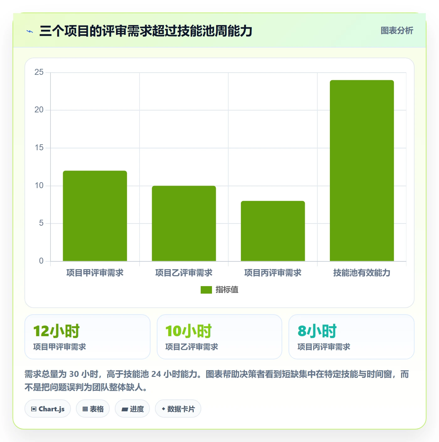 超负荷最佳实践:PMO资源负载流程优化,常见问题