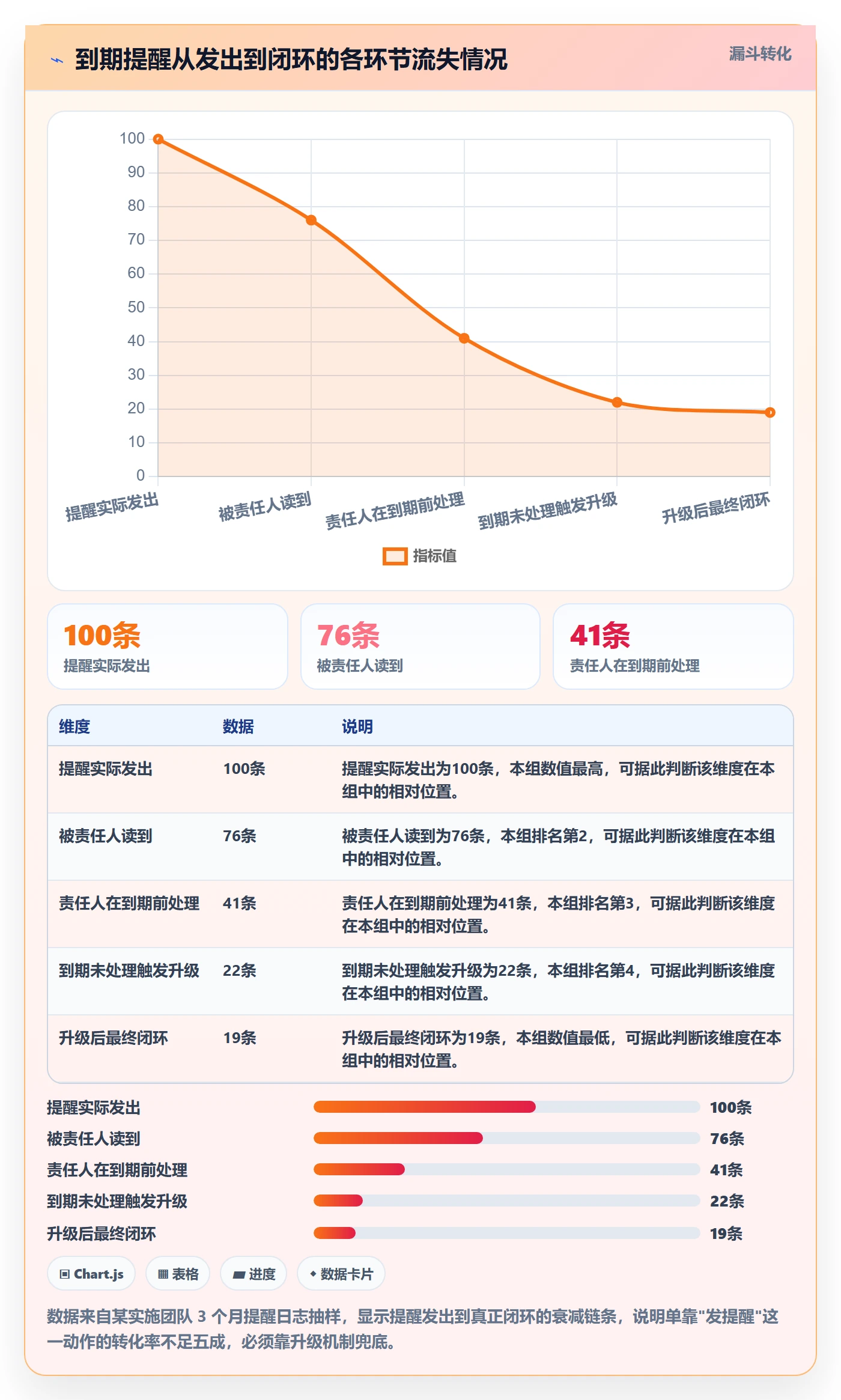 到期提醒怎么做？实施团队流程优化：任务提醒从0到1