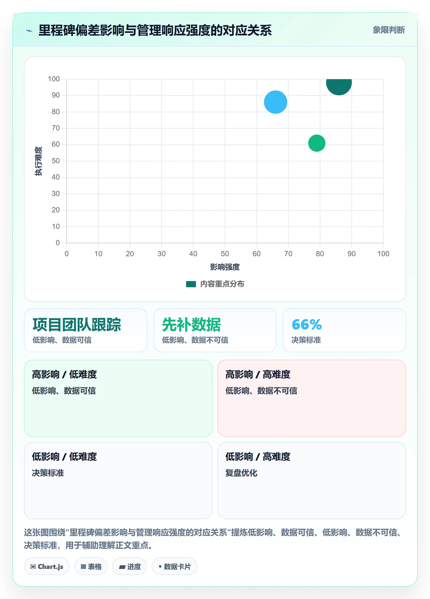 里程碑最佳实践:管理层甘特图数据分析,常见问题