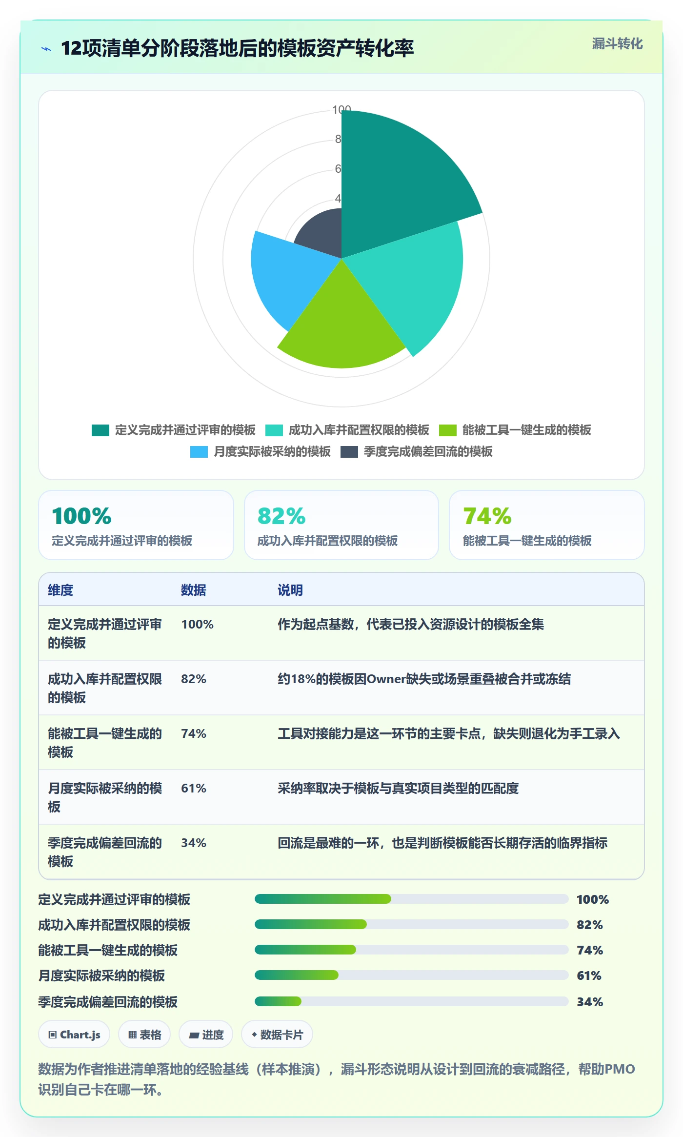 模板任务管理方法大全:PMO项目模板协同管理落地清单