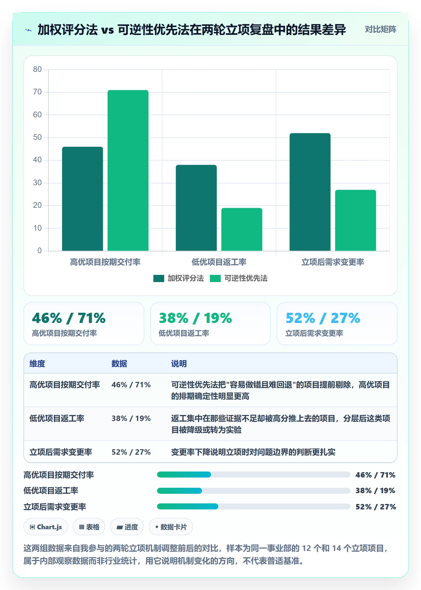 项目立项优先级教程：产品经理数据分析，避坑指南