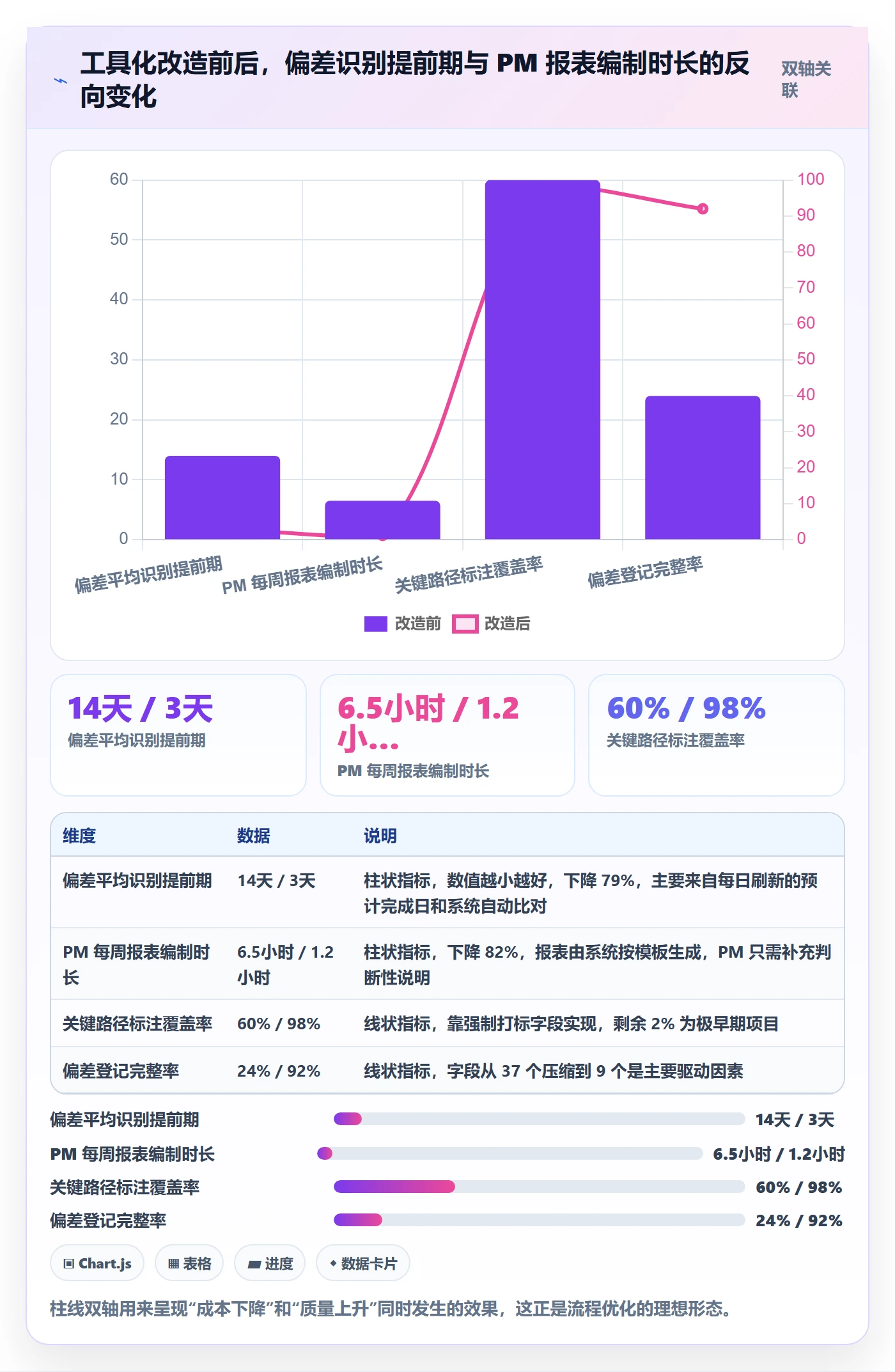 进度偏差实操方法:实施团队提升进度管理效率的流程优化方法与模板