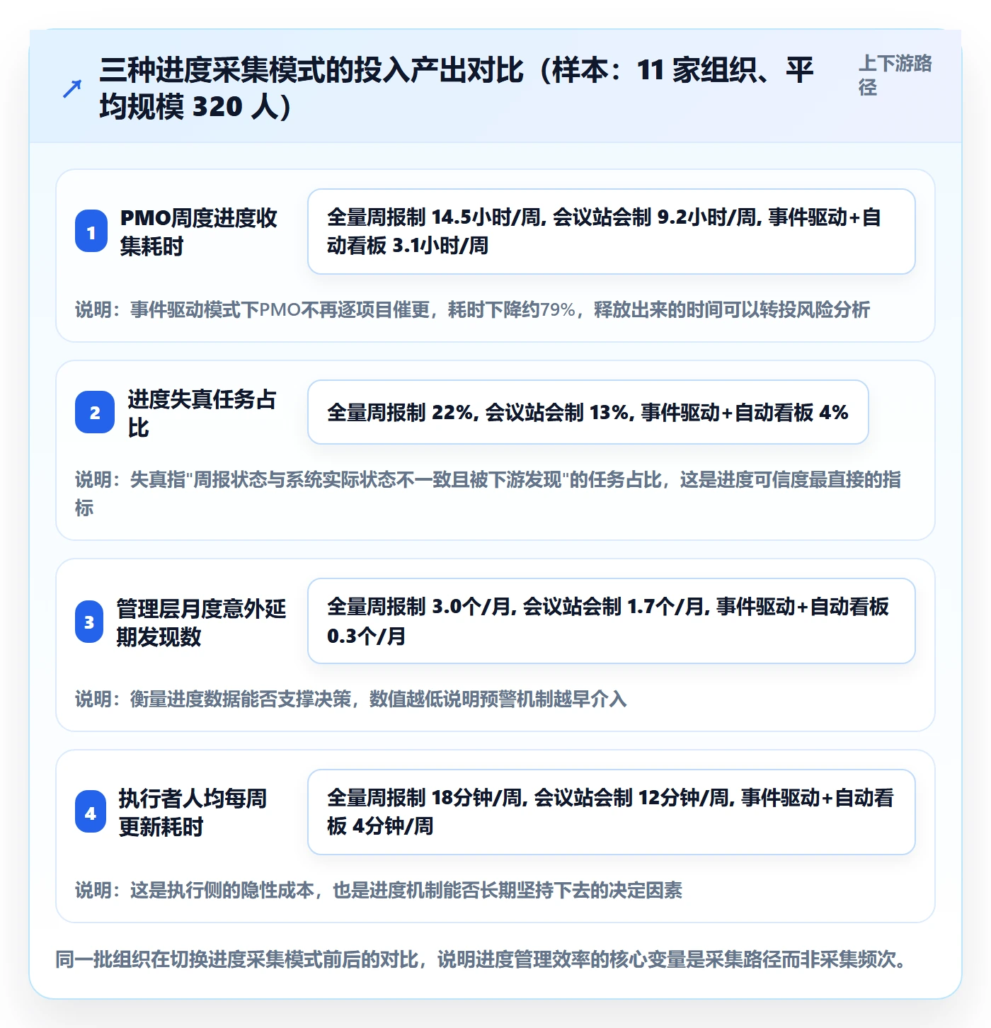 任务进度实操方法：PMO提升进度管理效率的实操方法方法与模板