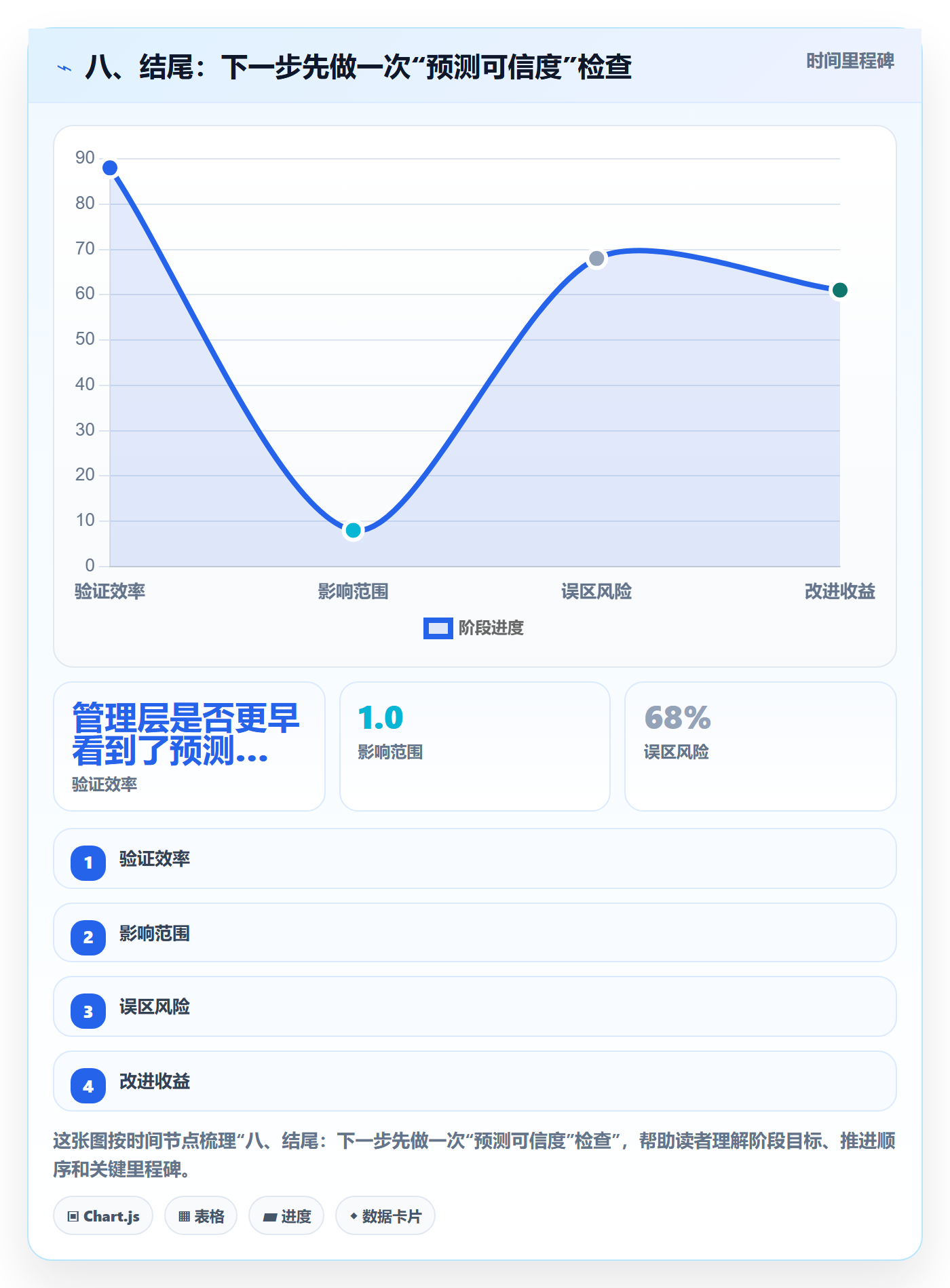八、结尾:下一步先做一次“预测可信度”检查