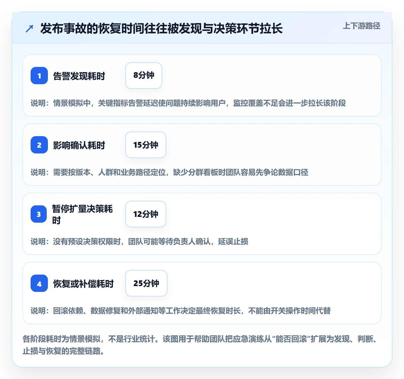 灰度发布实操方法:产品经理提升发布管理效率的落地方案方法与模板