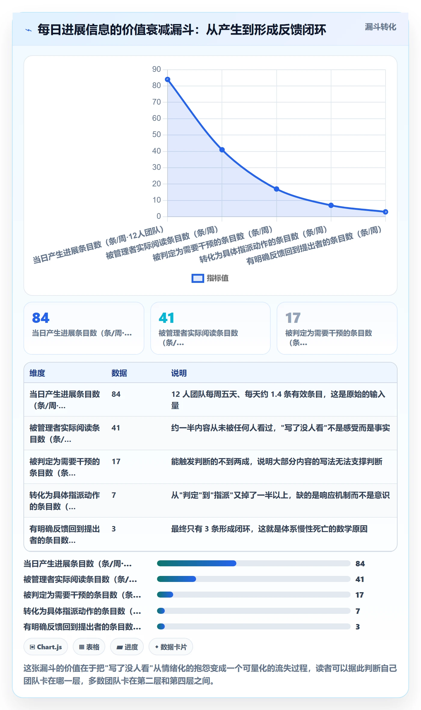 每日进展怎么做？项目经理协同管理：进度跟踪从0到1