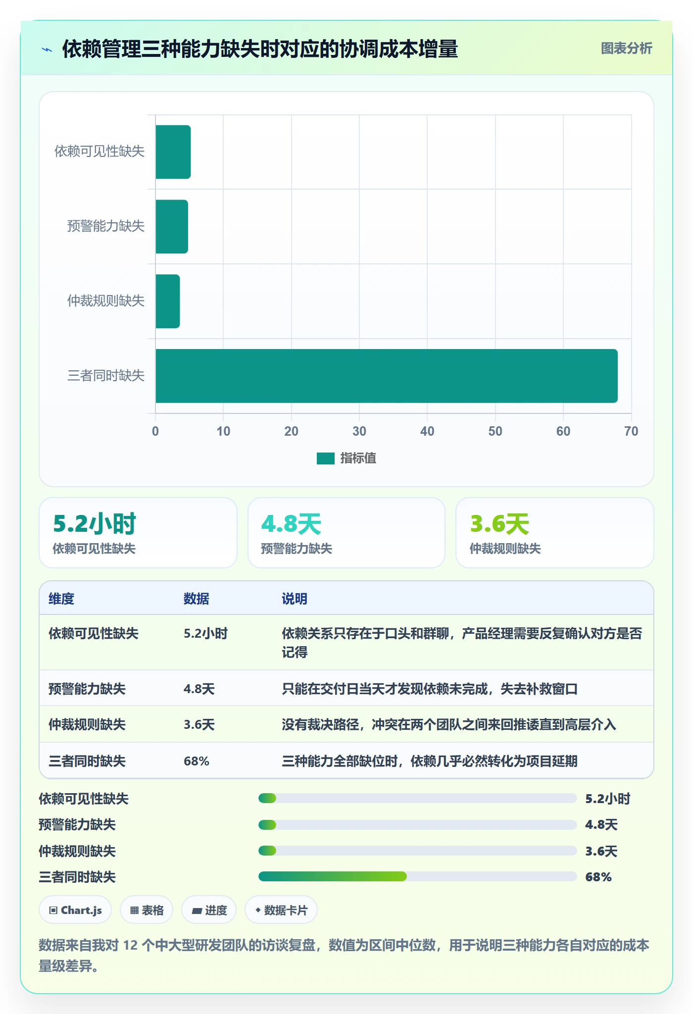 依赖冲突实操方法：产品经理提升任务依赖效率的制度设计方法与模板