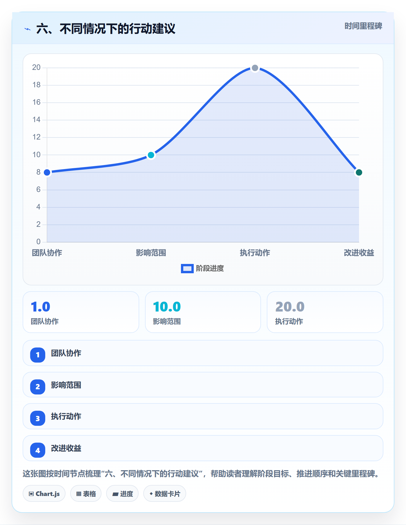 六、不同情况下的行动建议