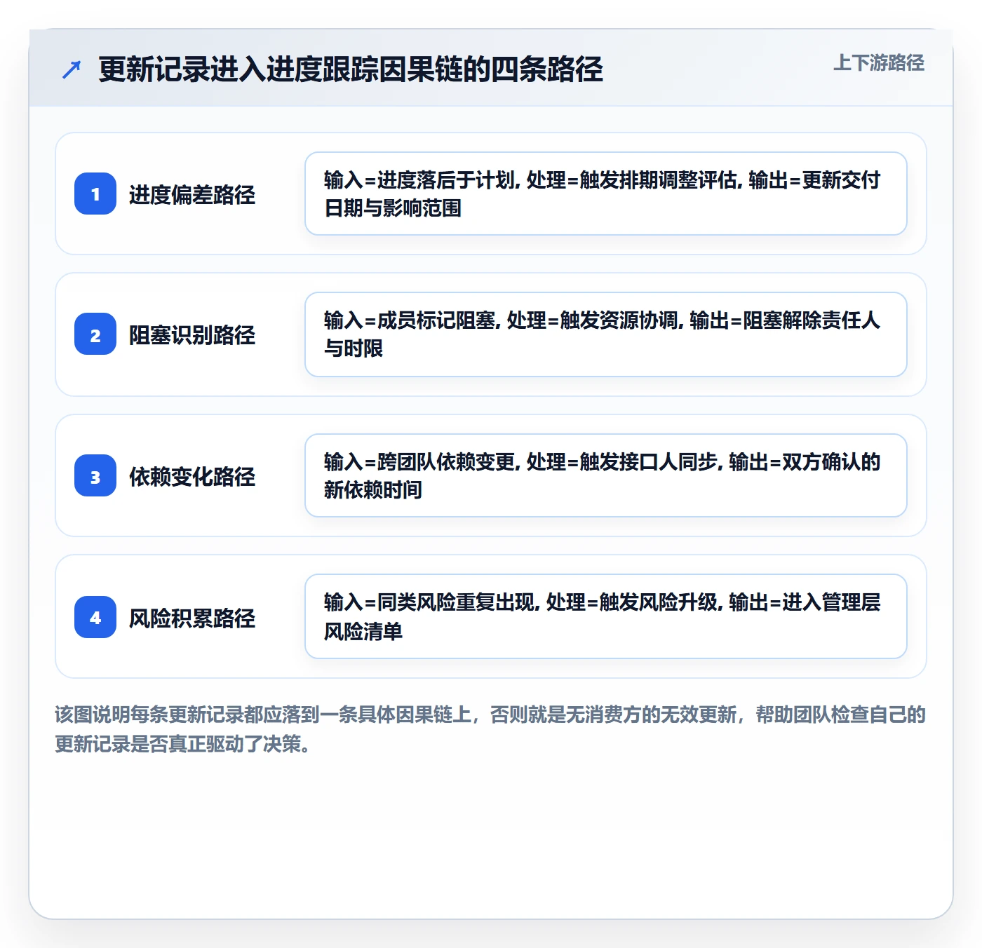 更新记录落地方案：项目成员开展进度跟踪的实操方法案例解析