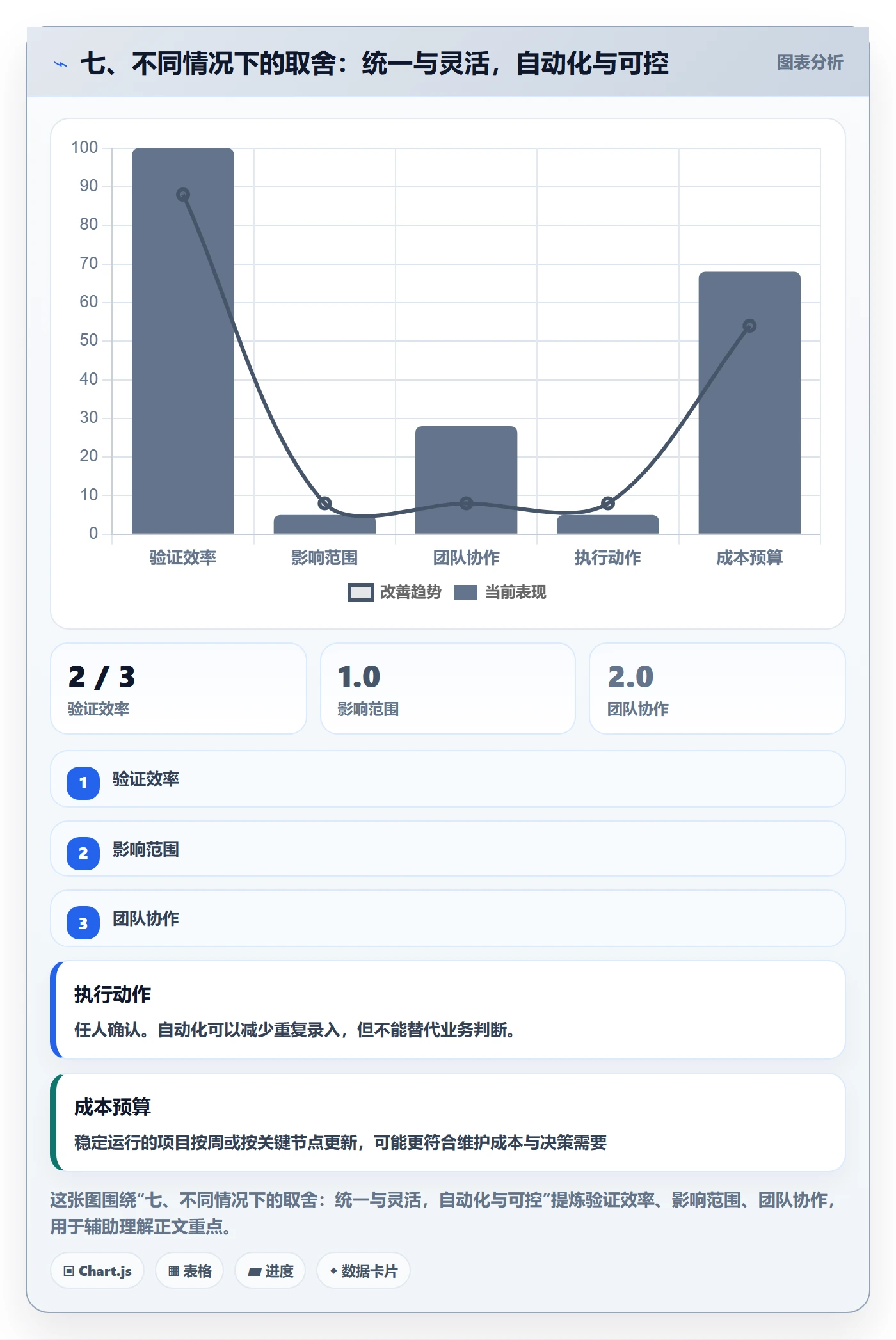 七、不同情况下的取舍:统一与灵活,自动化与可控