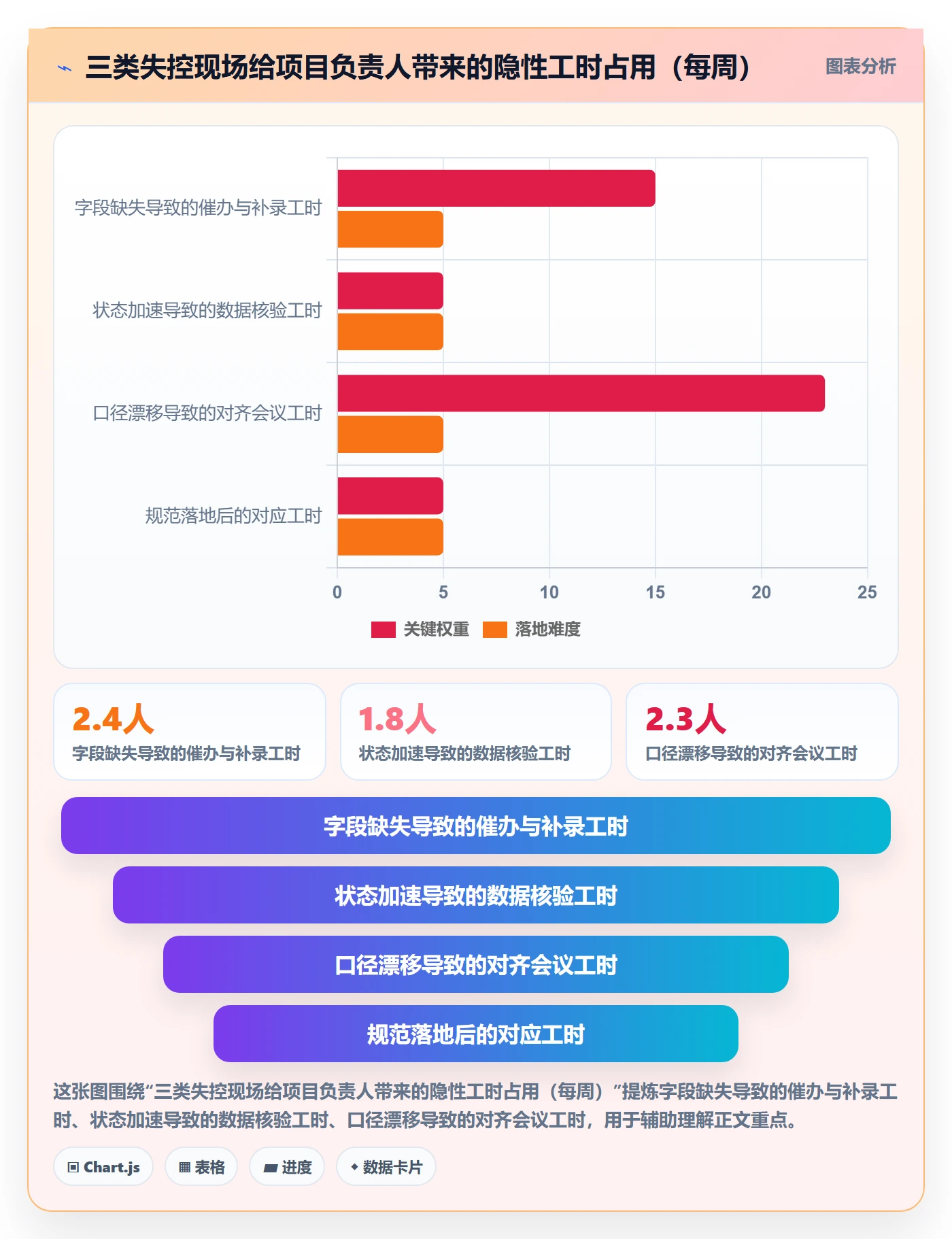 完成度流程与规范:项目负责人任务属性效率提升关键指标
