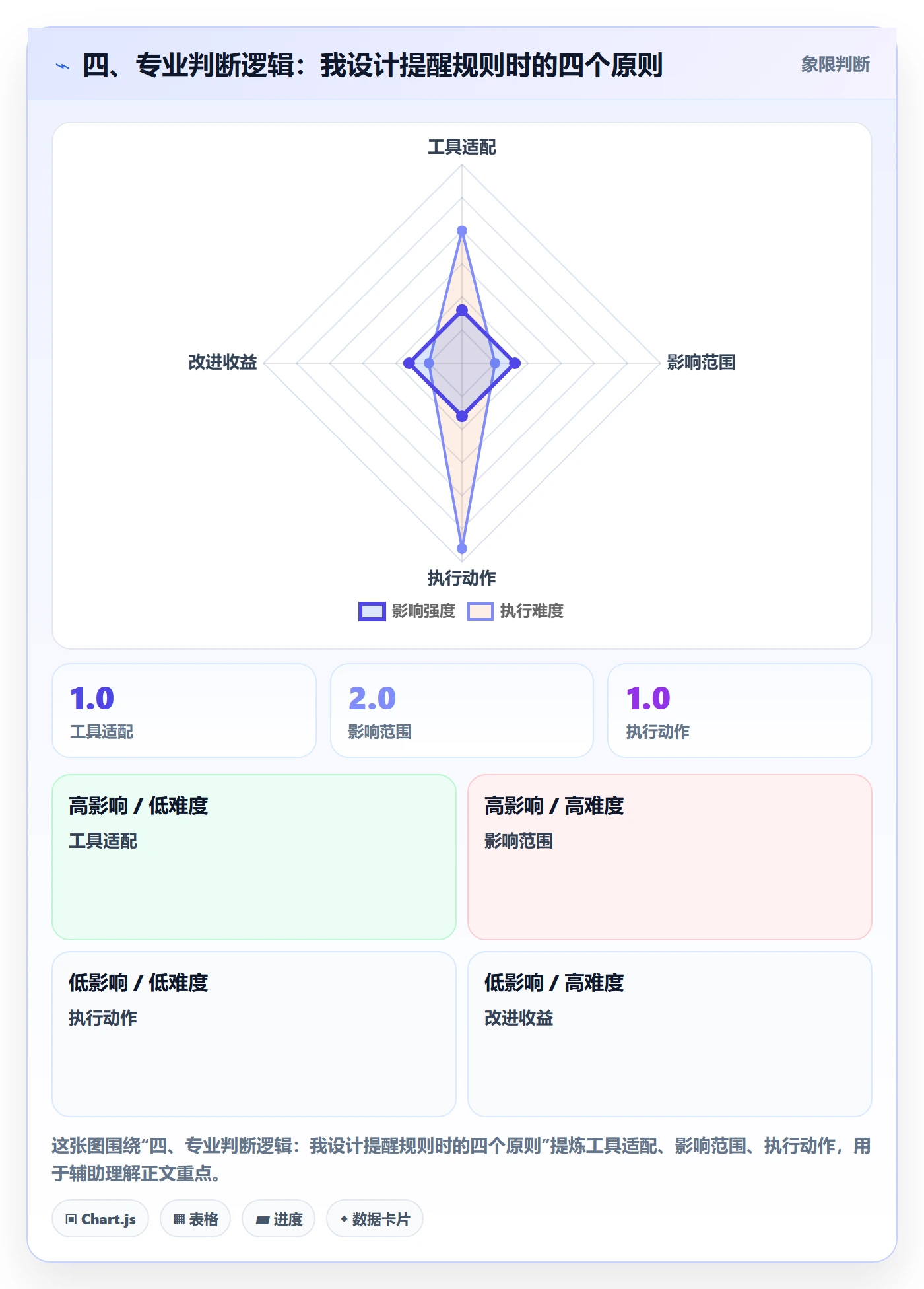 四、专业判断逻辑:我设计提醒规则时的四个原则